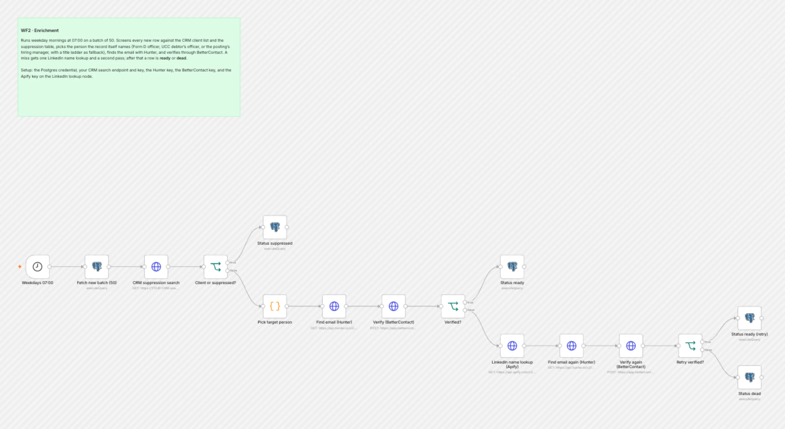 WF2 Enrichment workflow on the n8n canvas