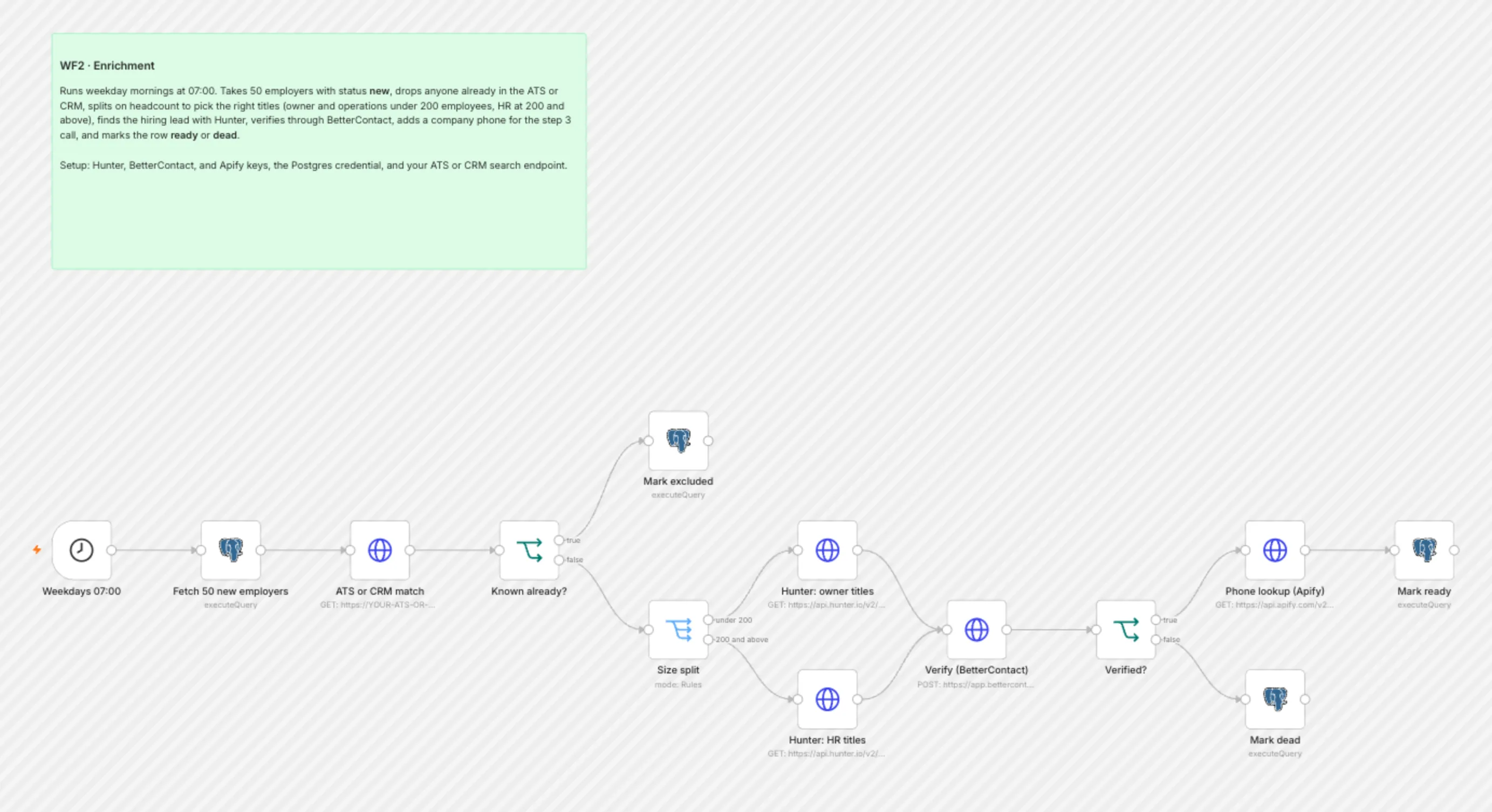 WF2 Enrichment workflow on the n8n canvas