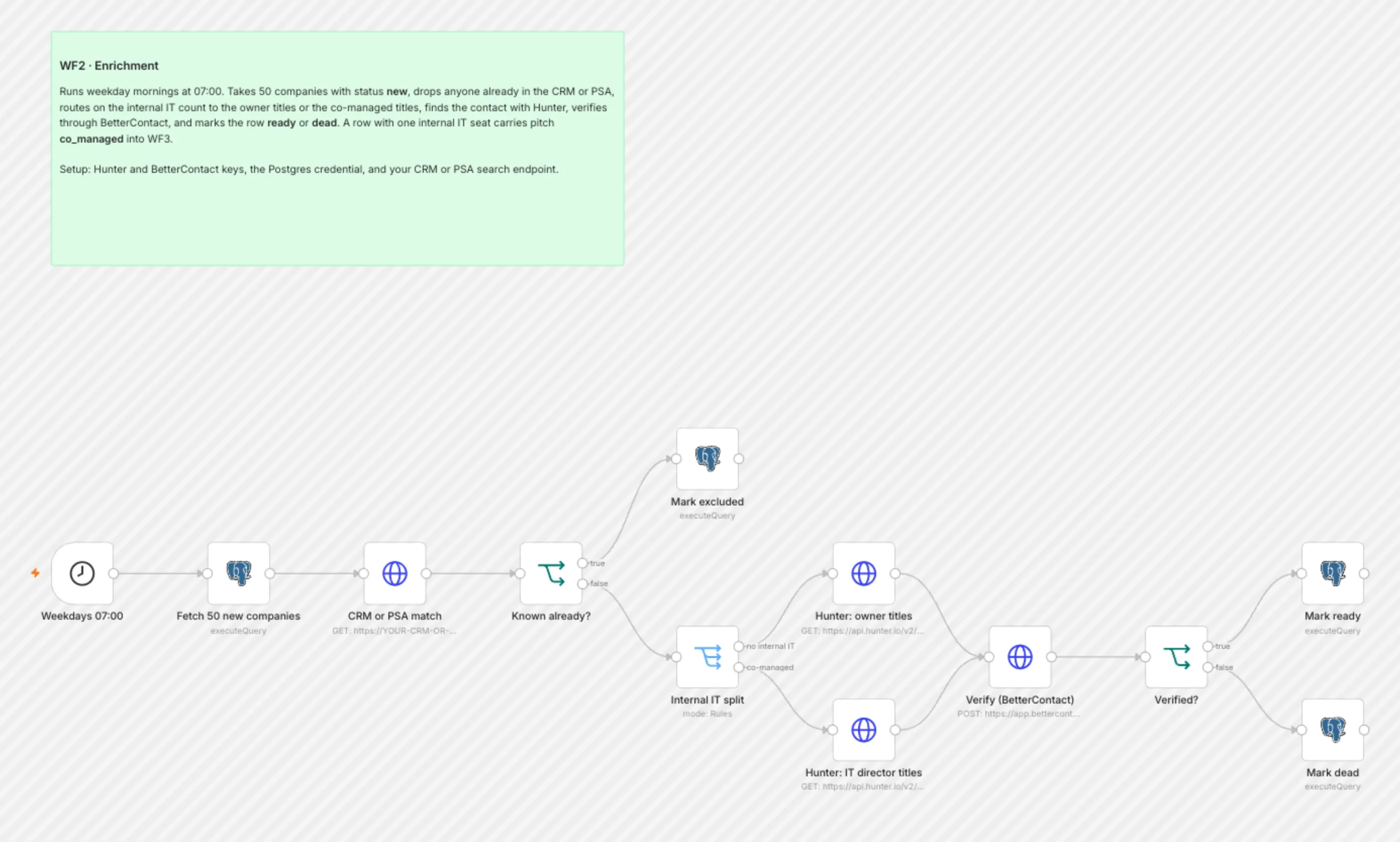 WF2 Enrichment workflow on the n8n canvas