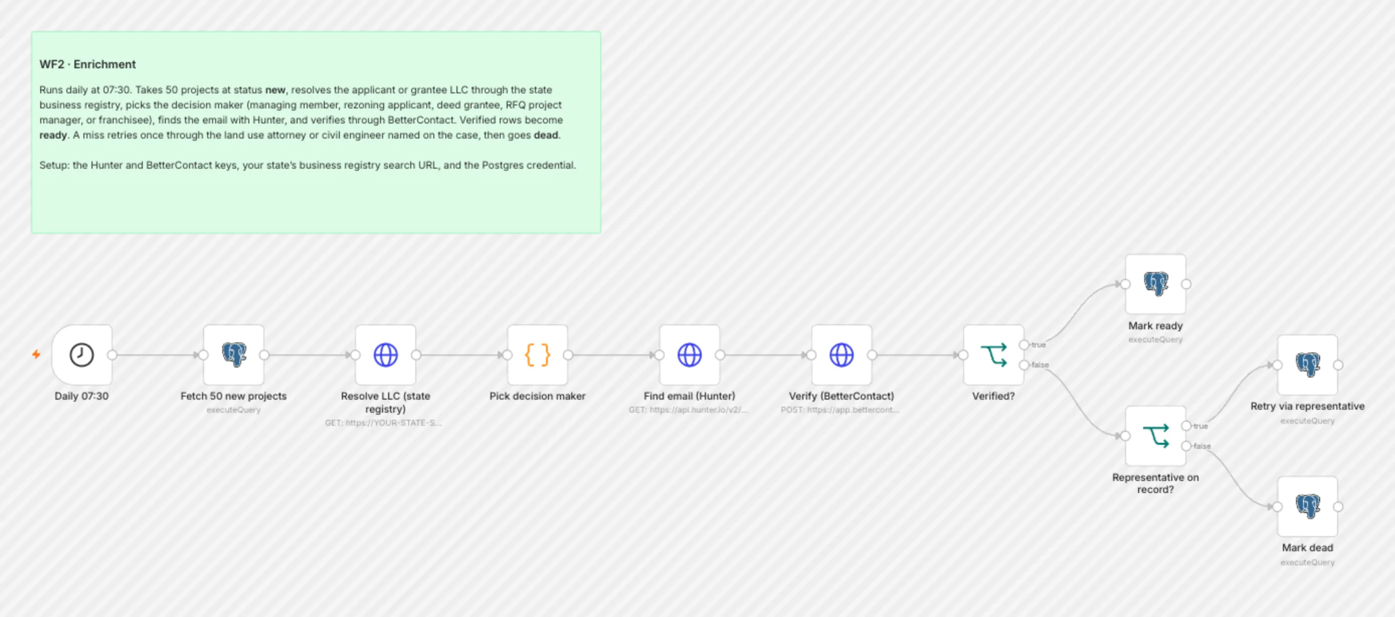 WF2 Enrichment workflow on the n8n canvas