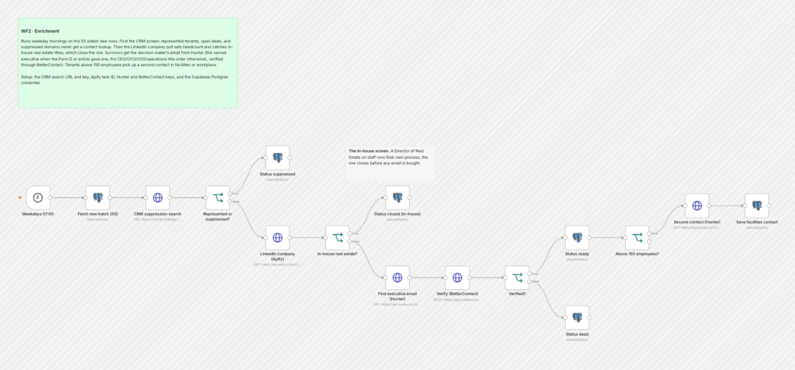 WF2 Enrichment workflow on the n8n canvas