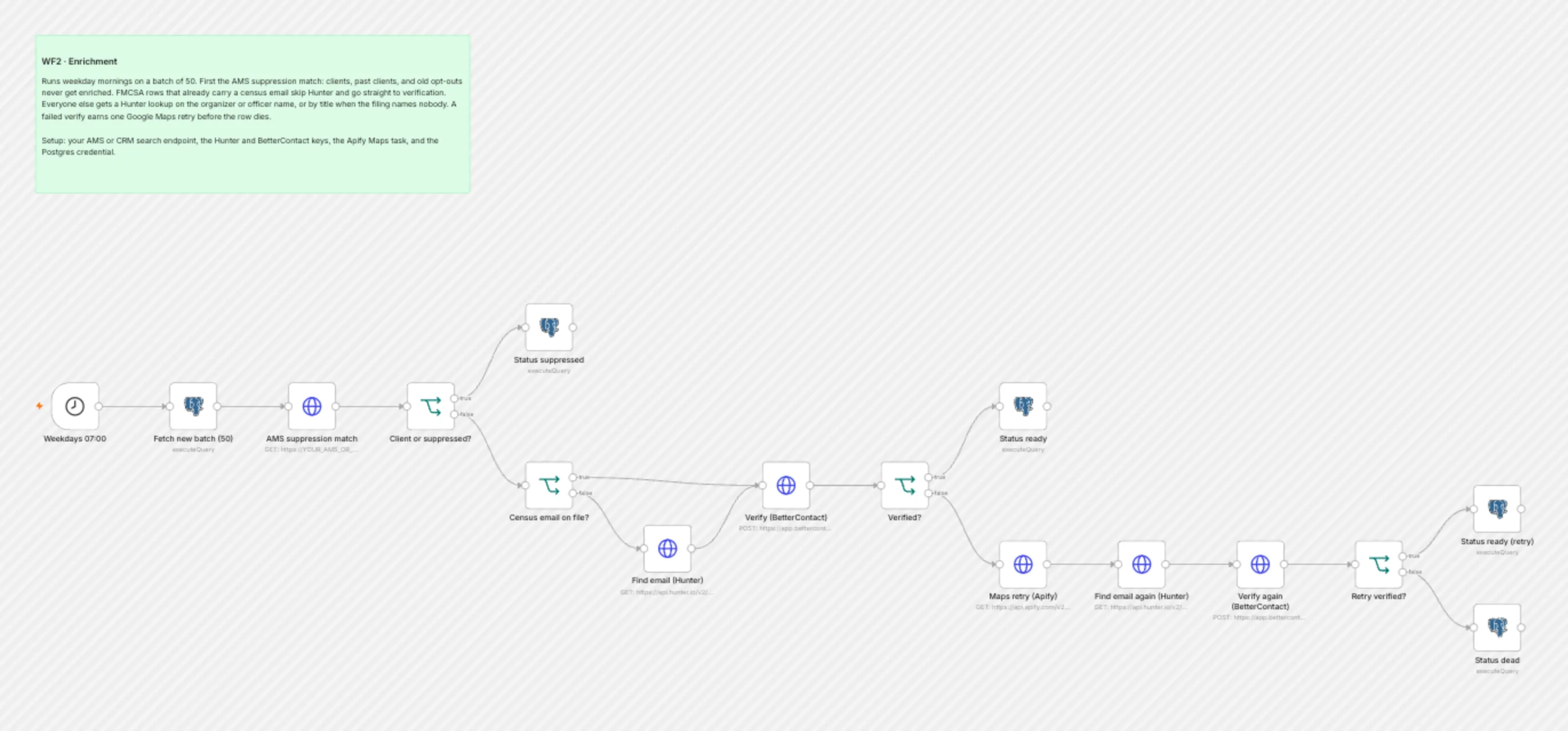 WF2 Enrichment workflow on the n8n canvas