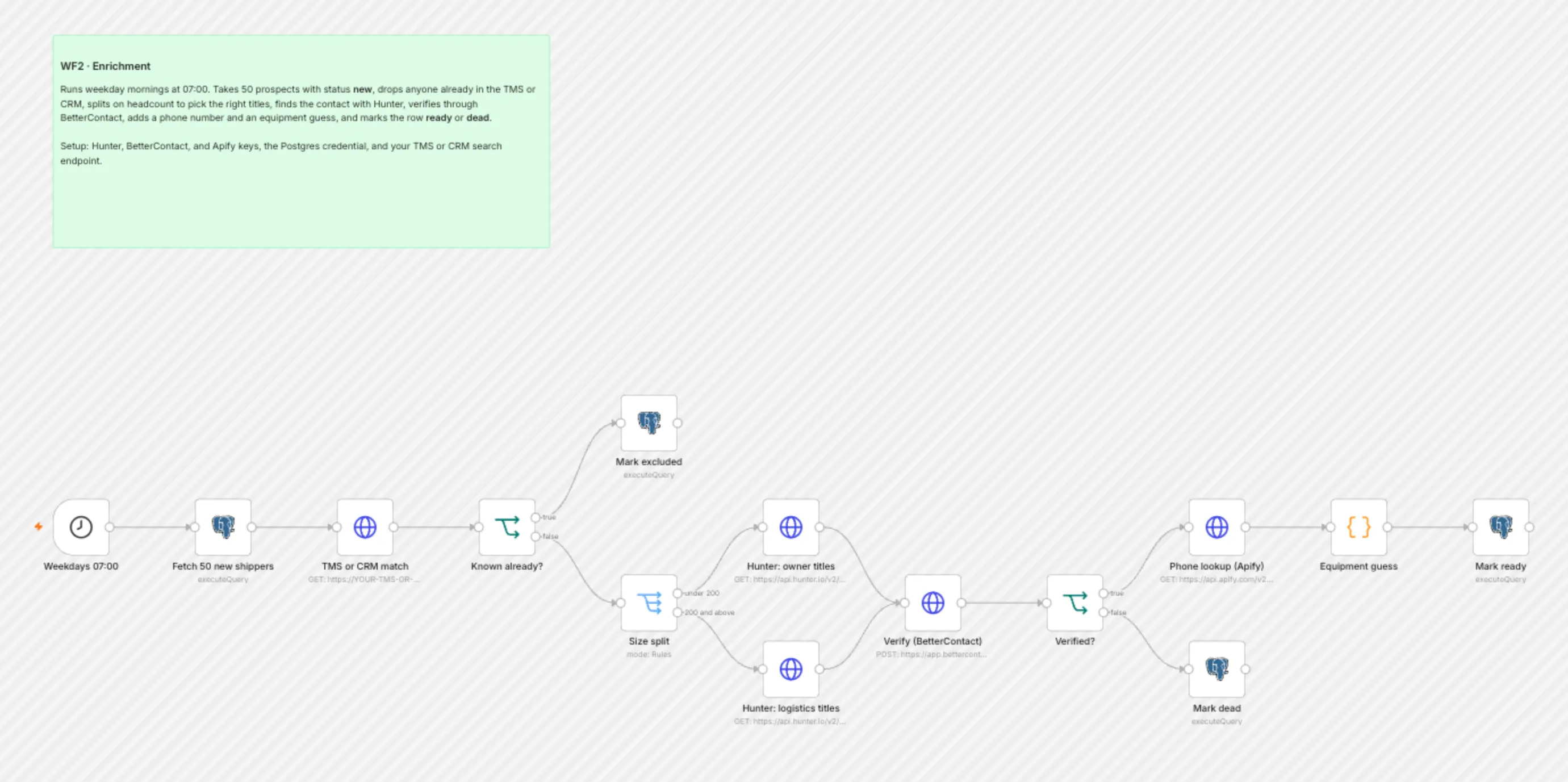 WF2 Enrichment workflow on the n8n canvas