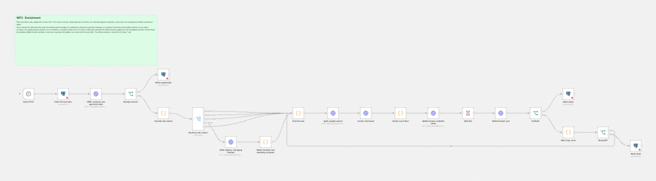 WF2 Enrichment workflow on the n8n canvas