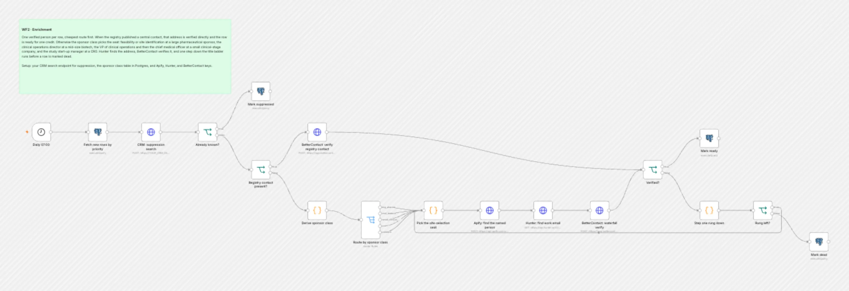 WF2 Enrichment workflow on the n8n canvas