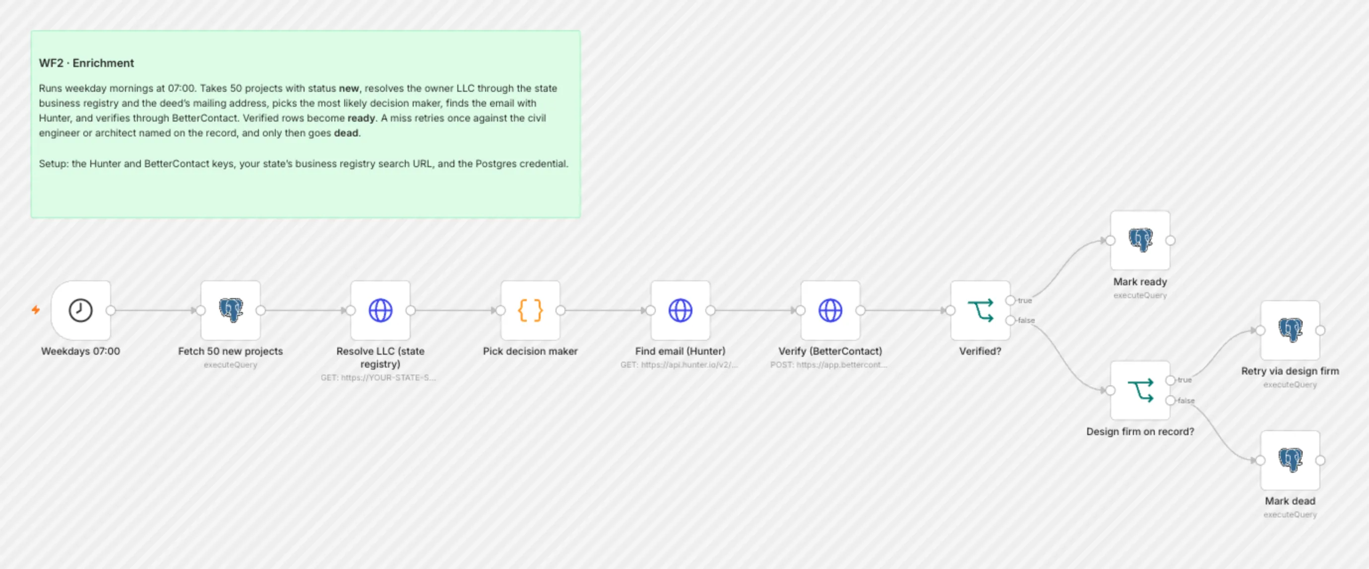 WF2 Enrichment workflow on the n8n canvas