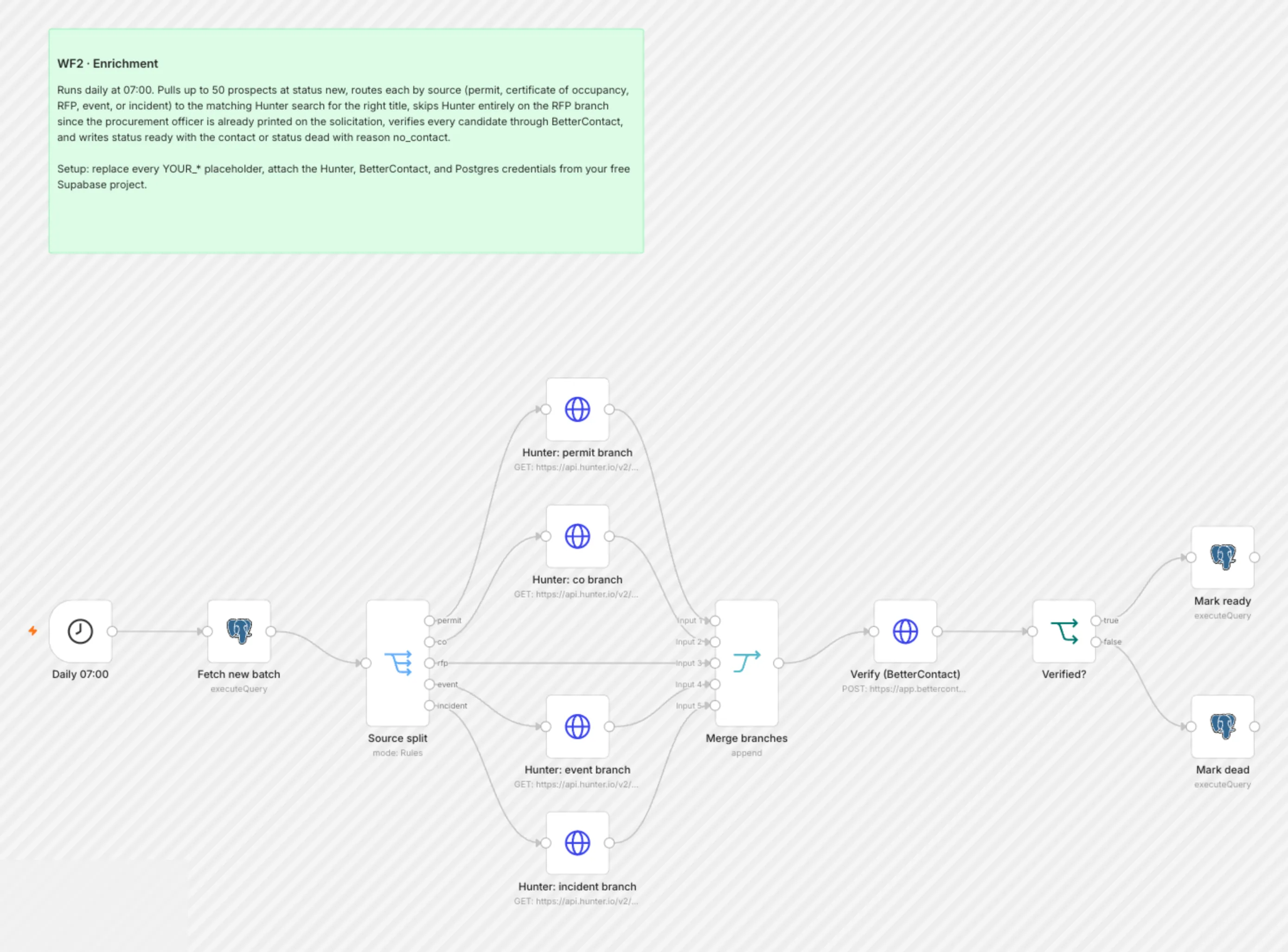 WF2 Enrichment workflow on the n8n canvas