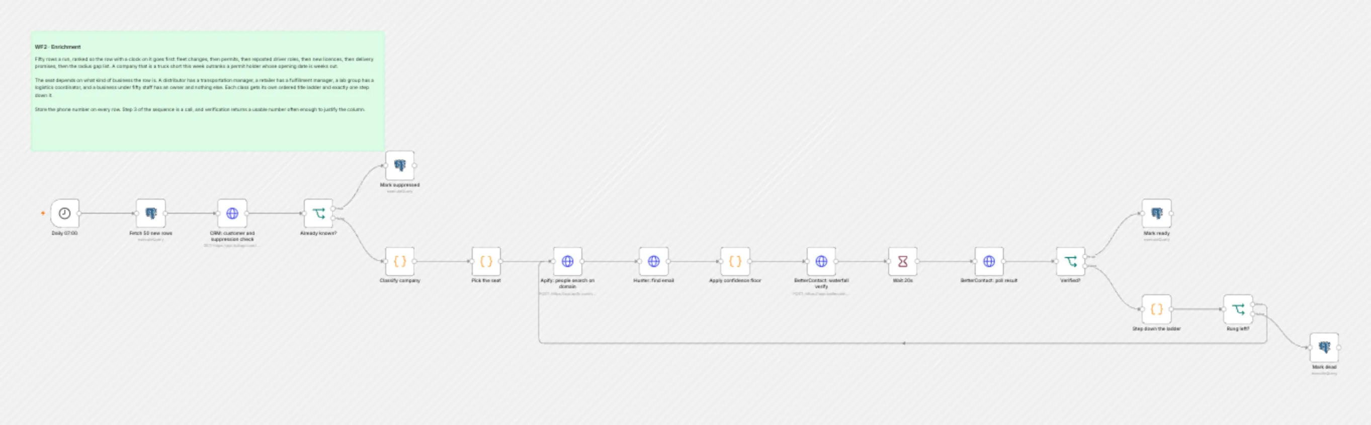 WF2 Enrichment workflow on the n8n canvas