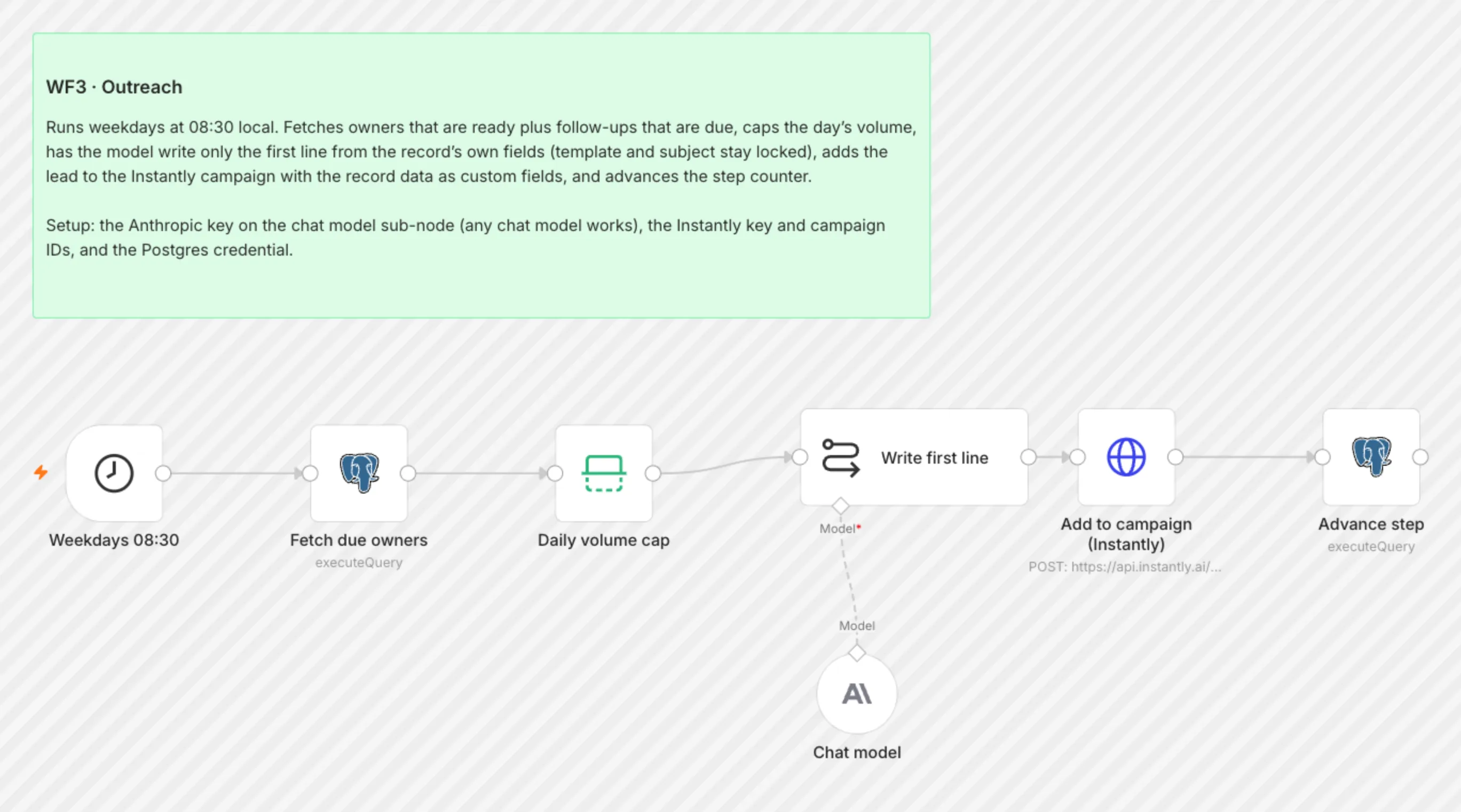WF3 Outreach workflow on the n8n canvas