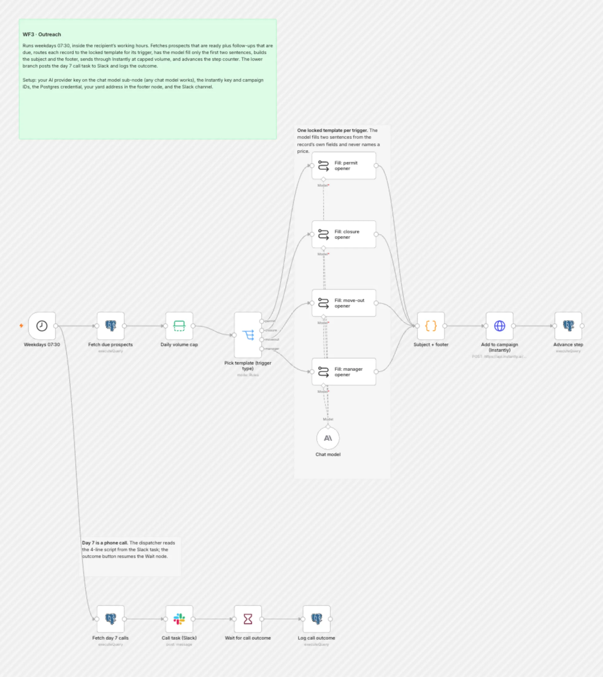 WF3 Outreach workflow on the n8n canvas