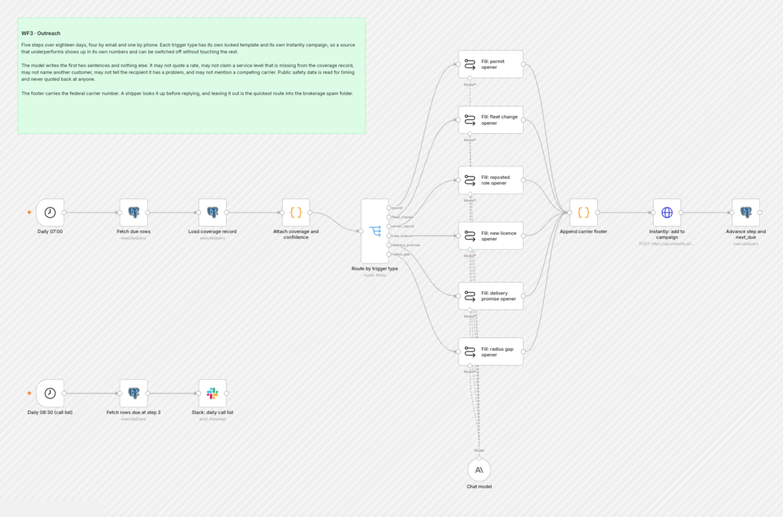 WF3 Outreach workflow on the n8n canvas