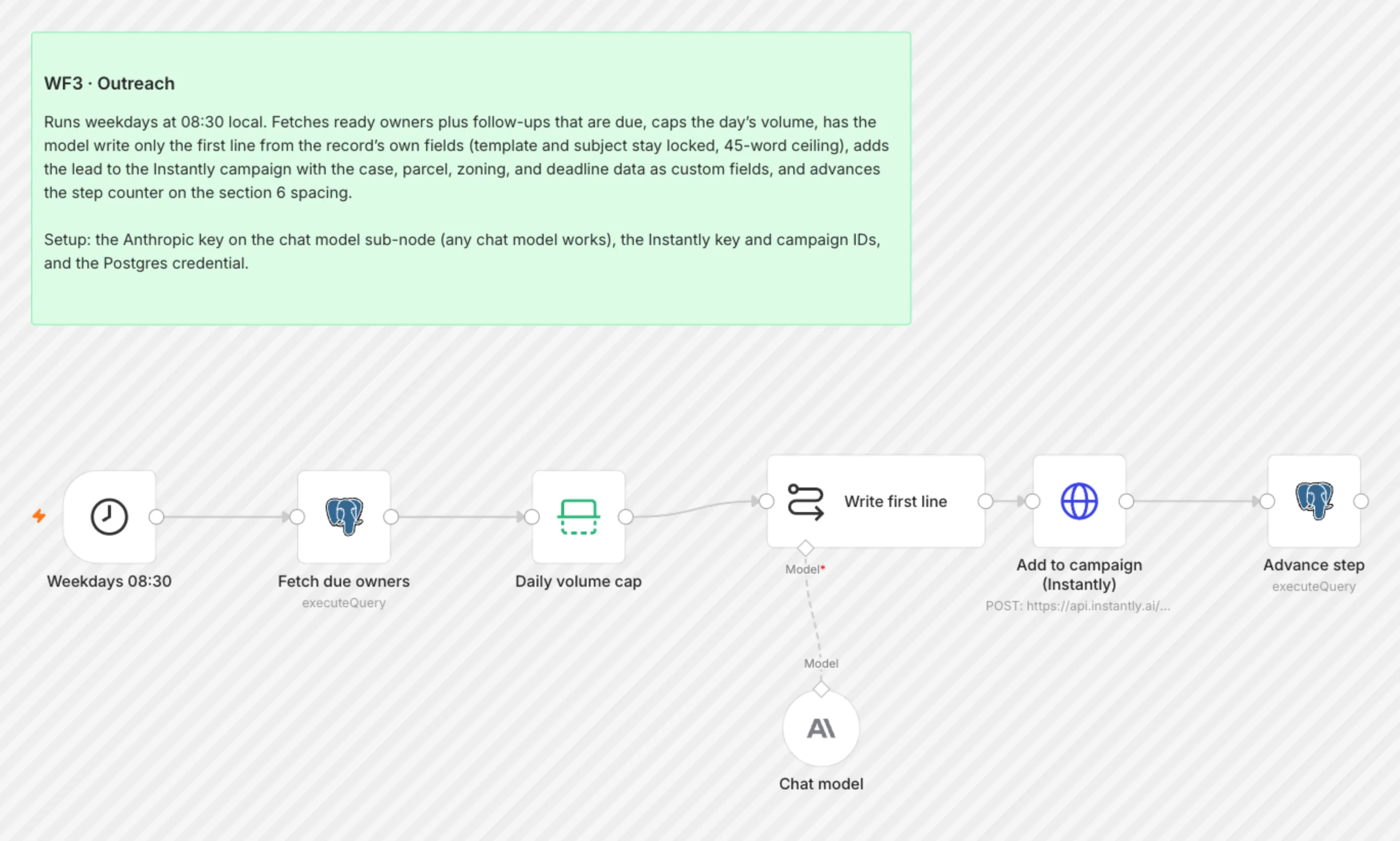WF3 Outreach workflow on the n8n canvas