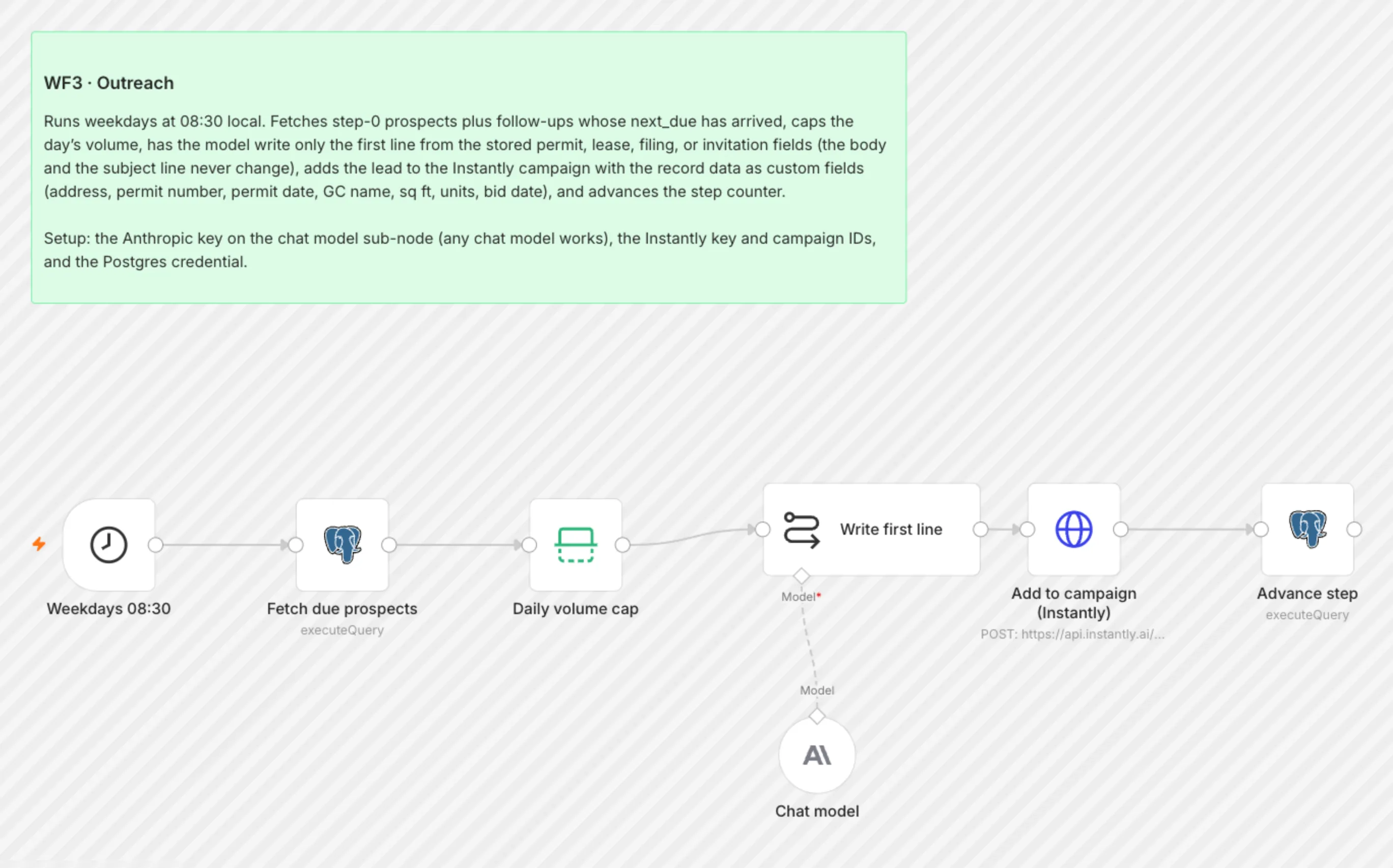 WF3 Outreach workflow on the n8n canvas
