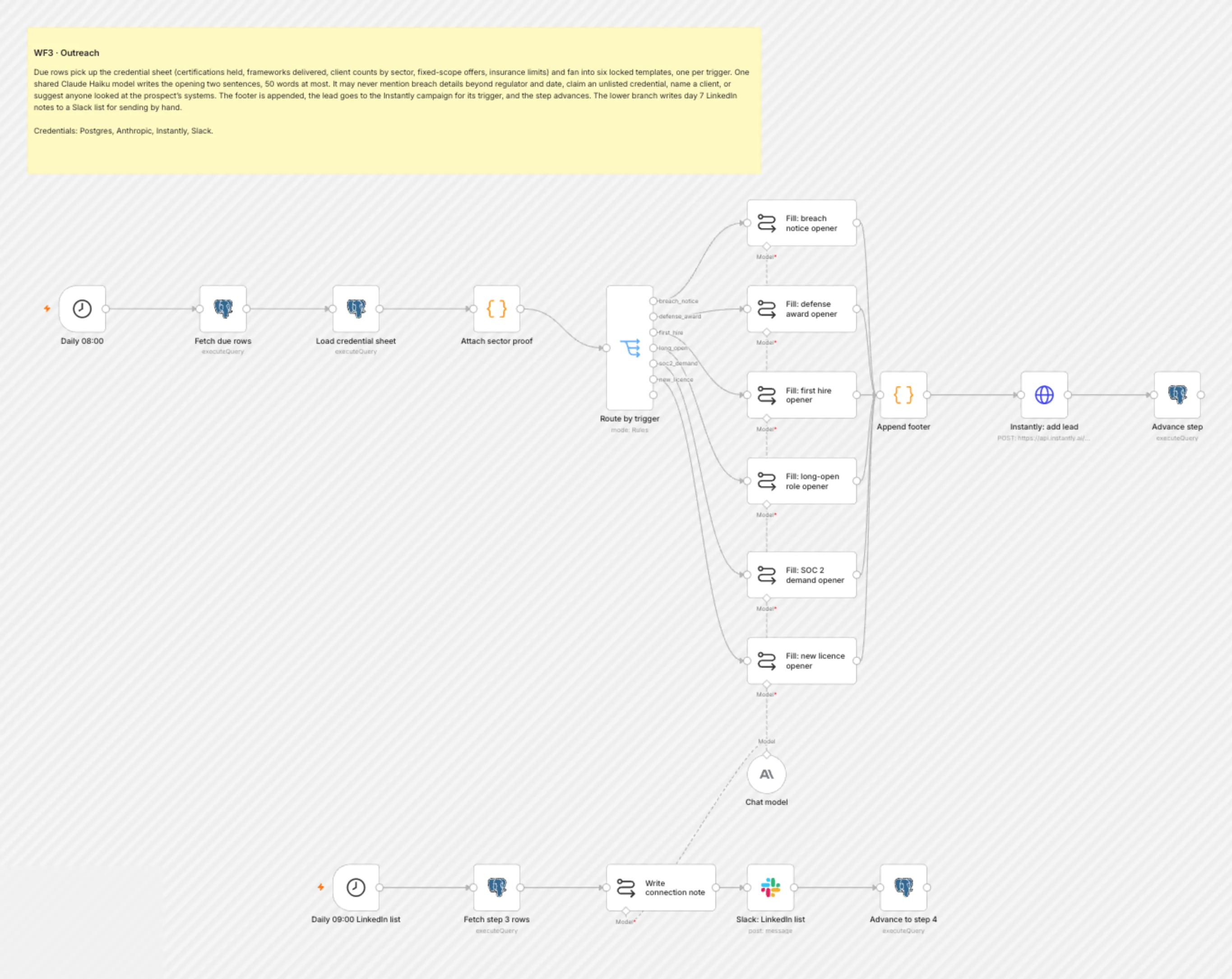 WF3 Outreach workflow on the n8n canvas