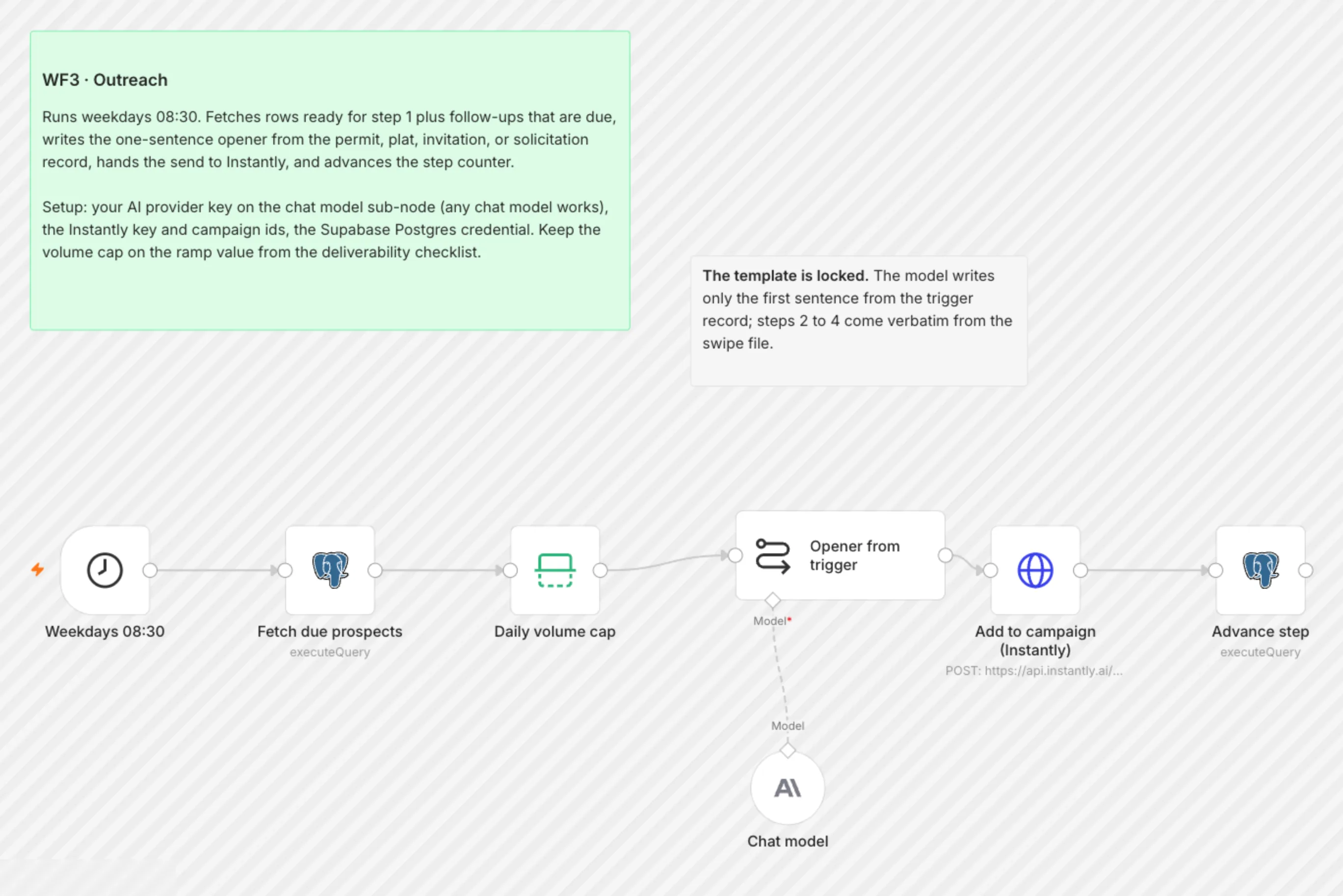 WF3 Outreach workflow on the n8n canvas