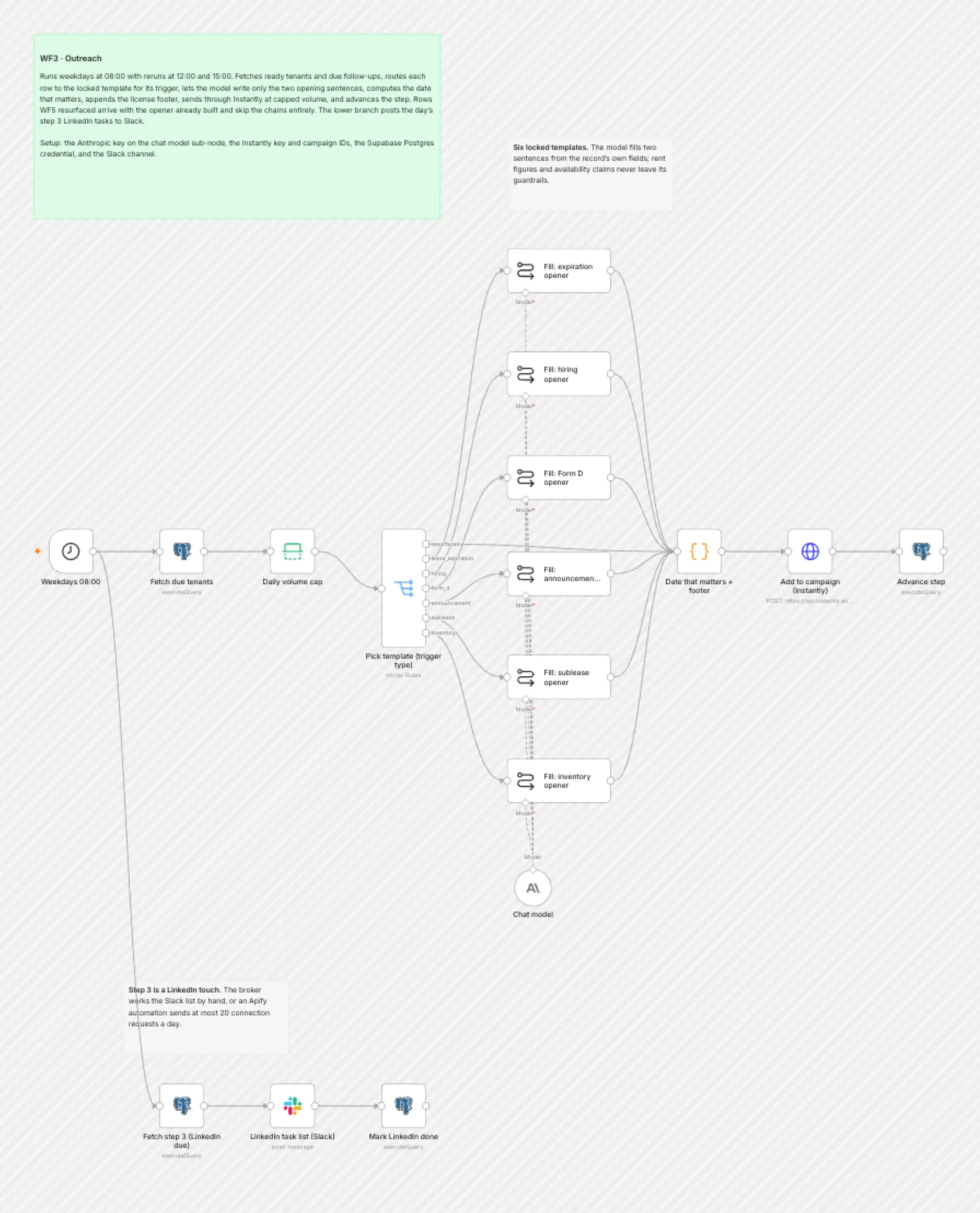 WF3 Outreach workflow on the n8n canvas