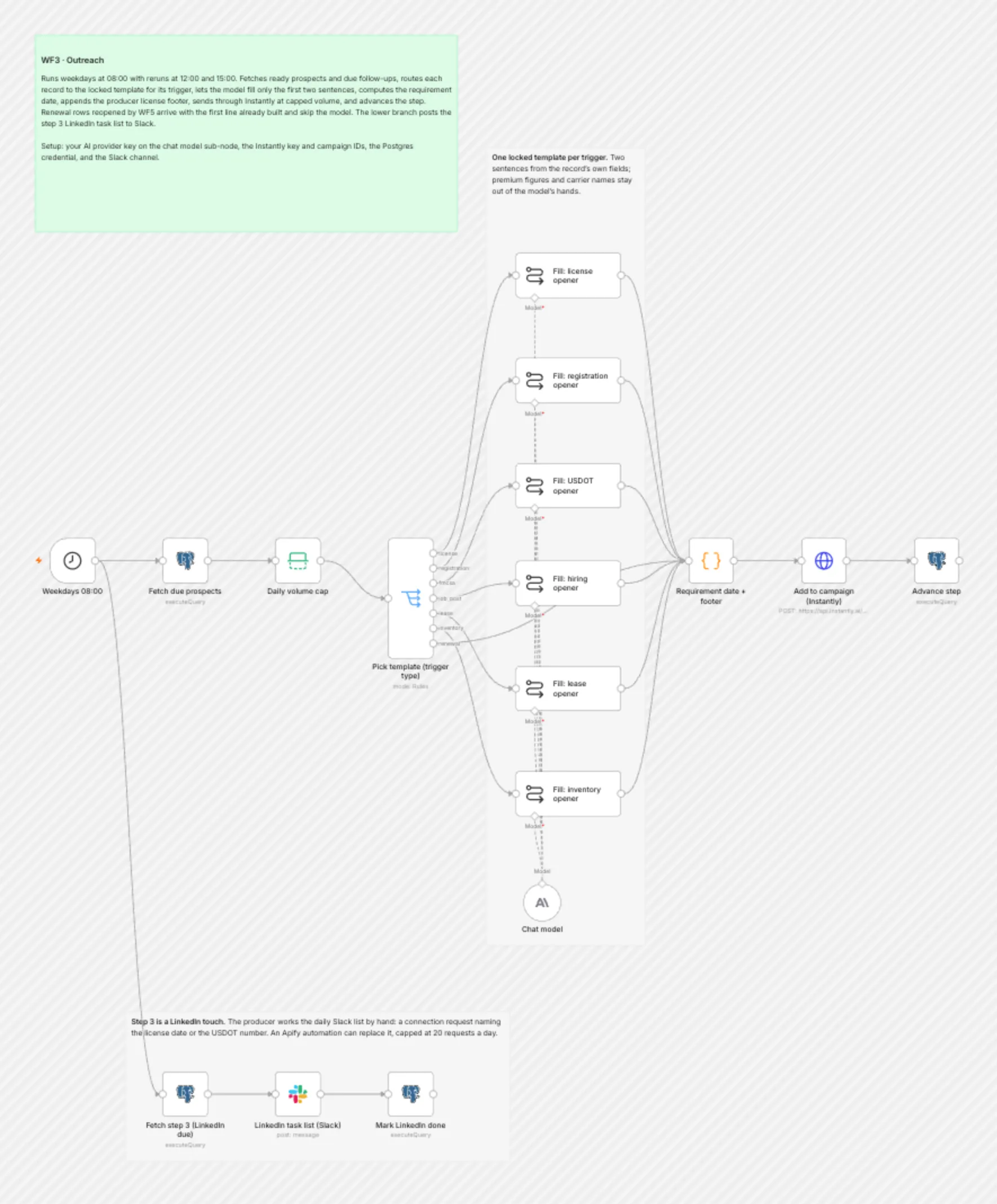WF3 Outreach workflow on the n8n canvas