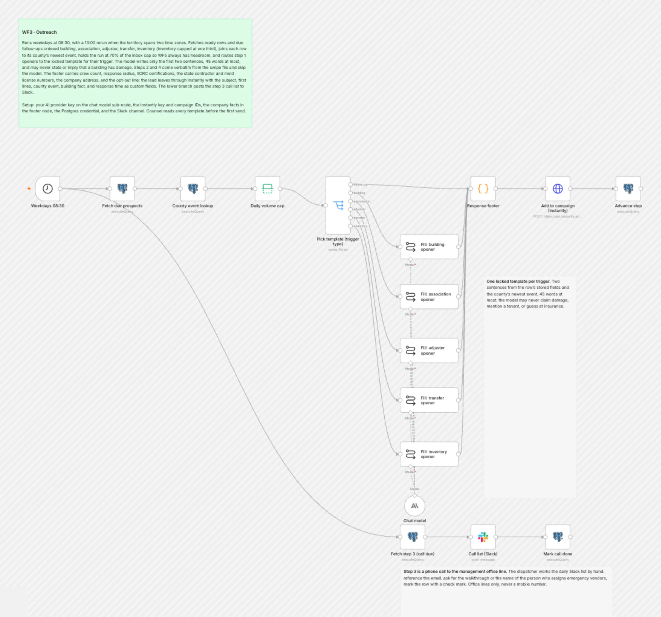 WF3 Outreach workflow on the n8n canvas