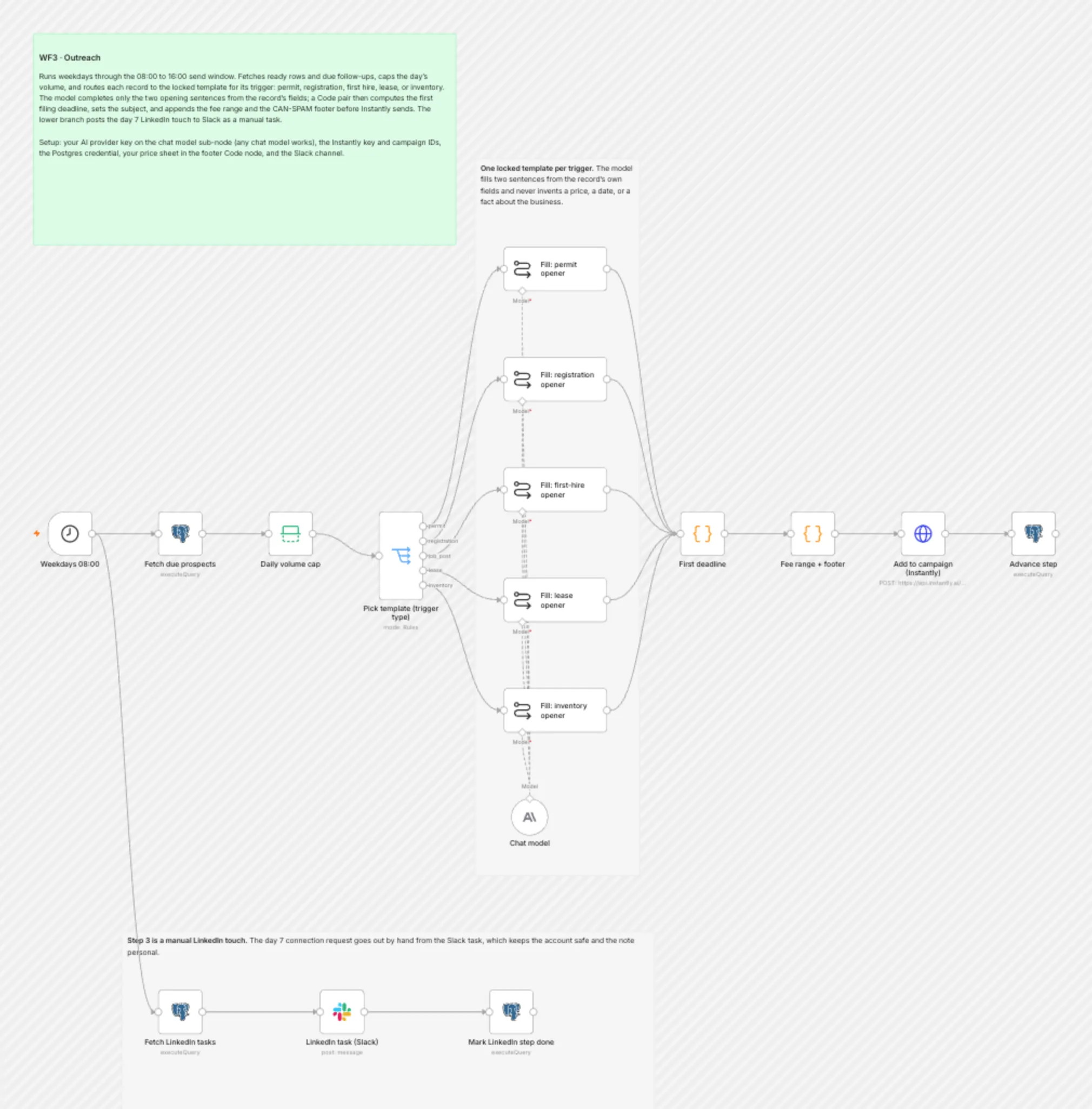 WF3 Outreach workflow on the n8n canvas