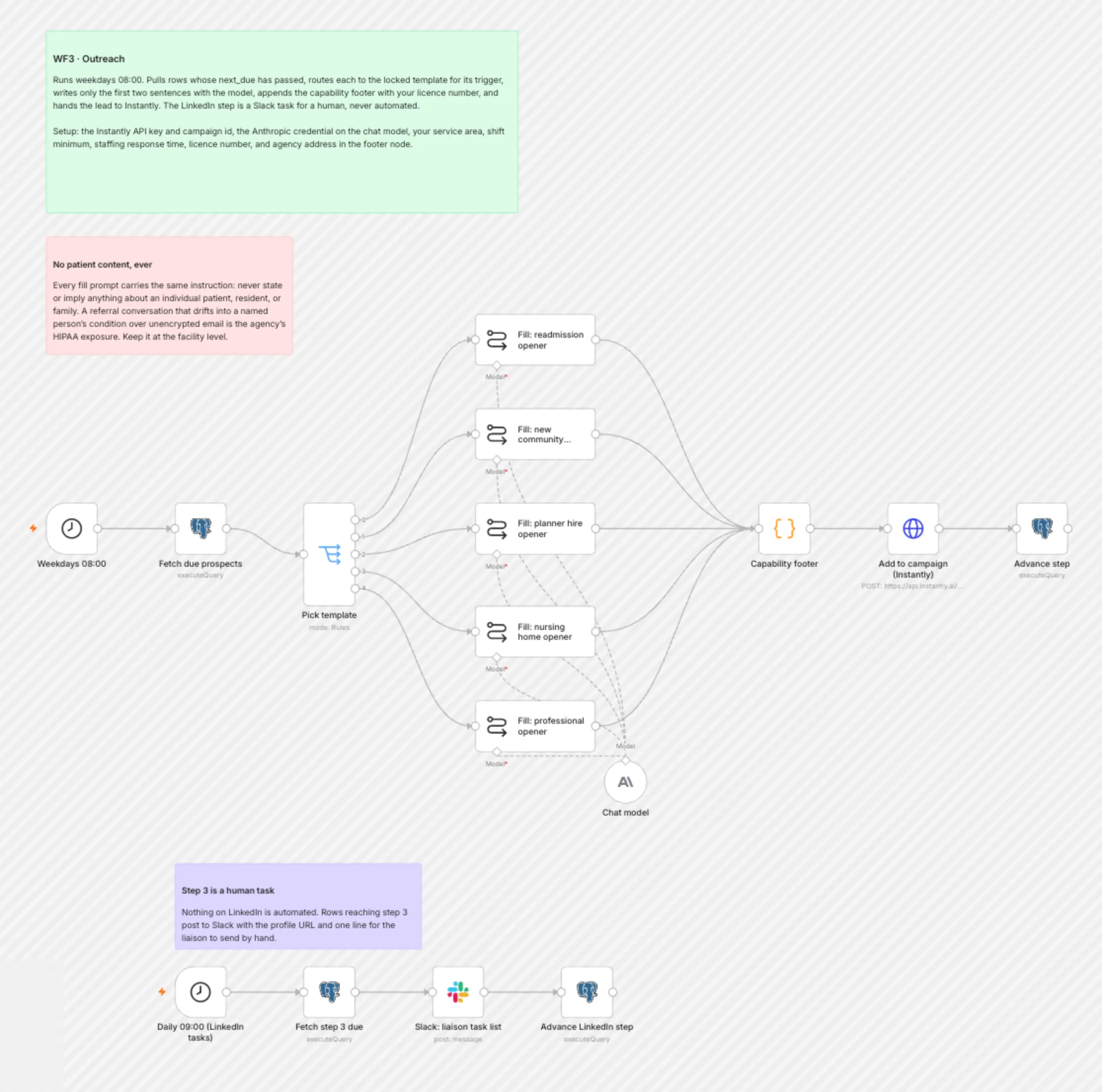 WF3 Outreach workflow on the n8n canvas