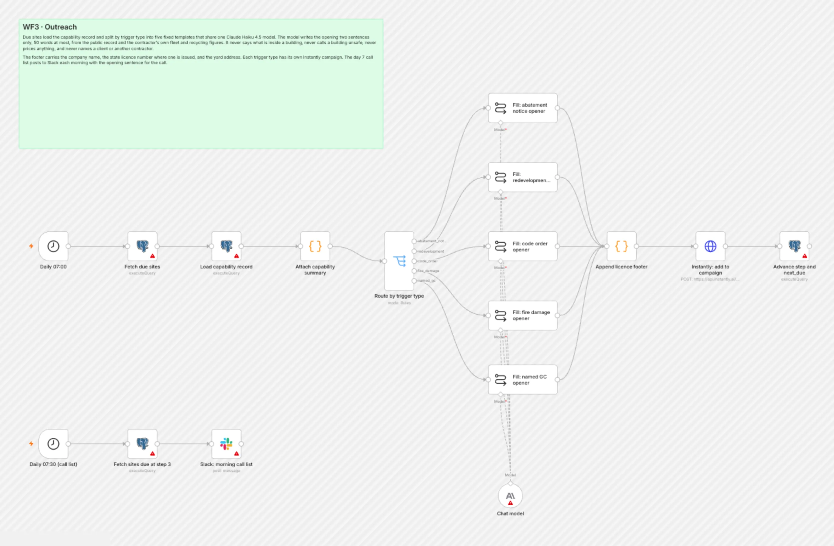 WF3 Outreach workflow on the n8n canvas
