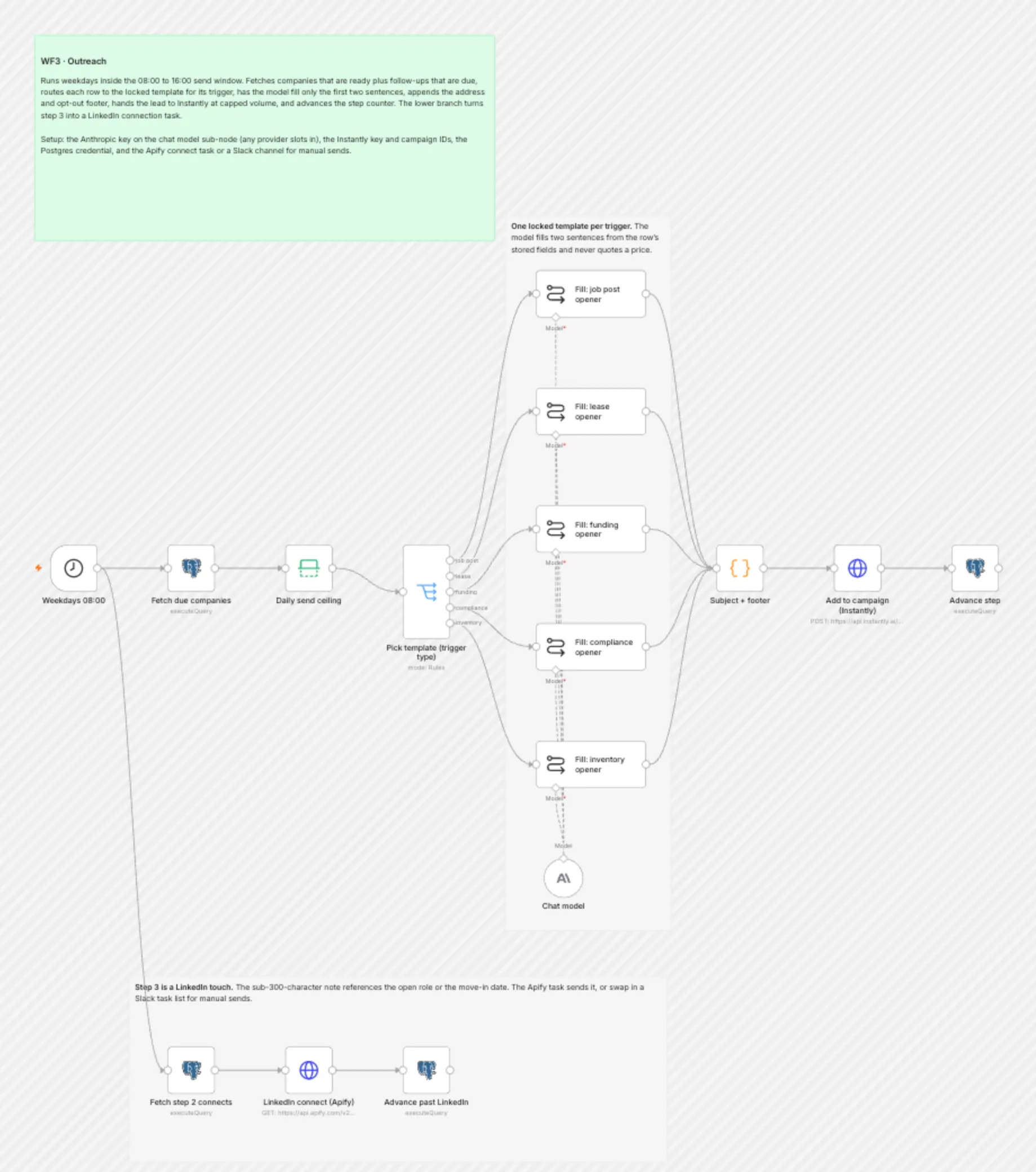 WF3 Outreach workflow on the n8n canvas