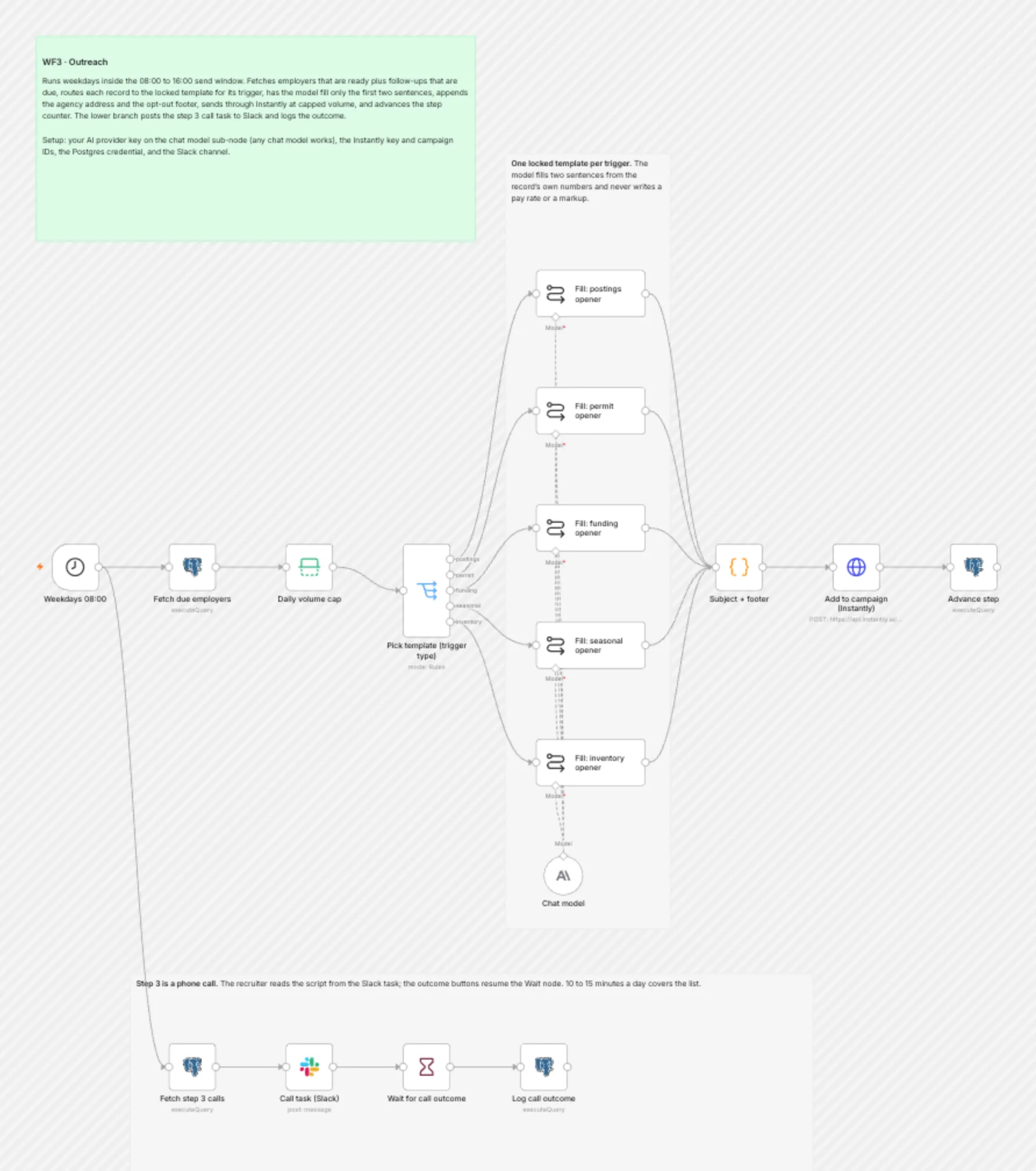 WF3 Outreach workflow on the n8n canvas