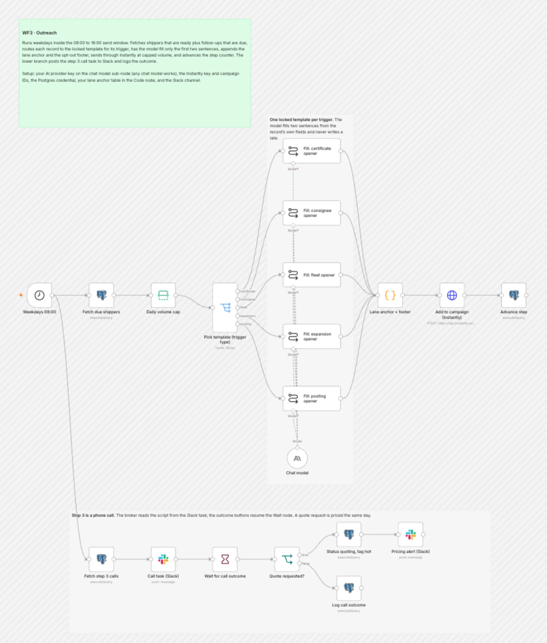 WF3 Outreach workflow on the n8n canvas