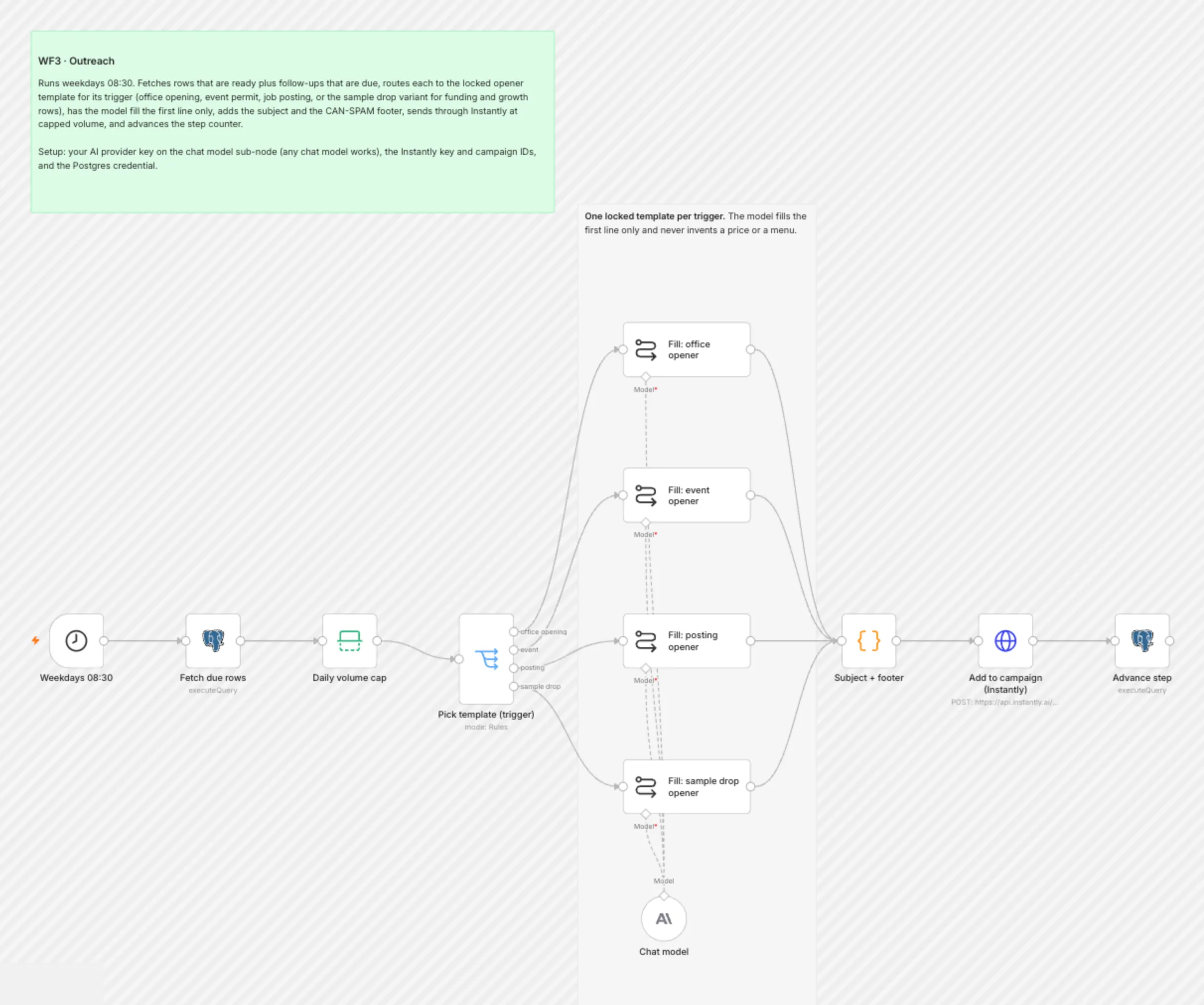 WF3 Outreach workflow on the n8n canvas