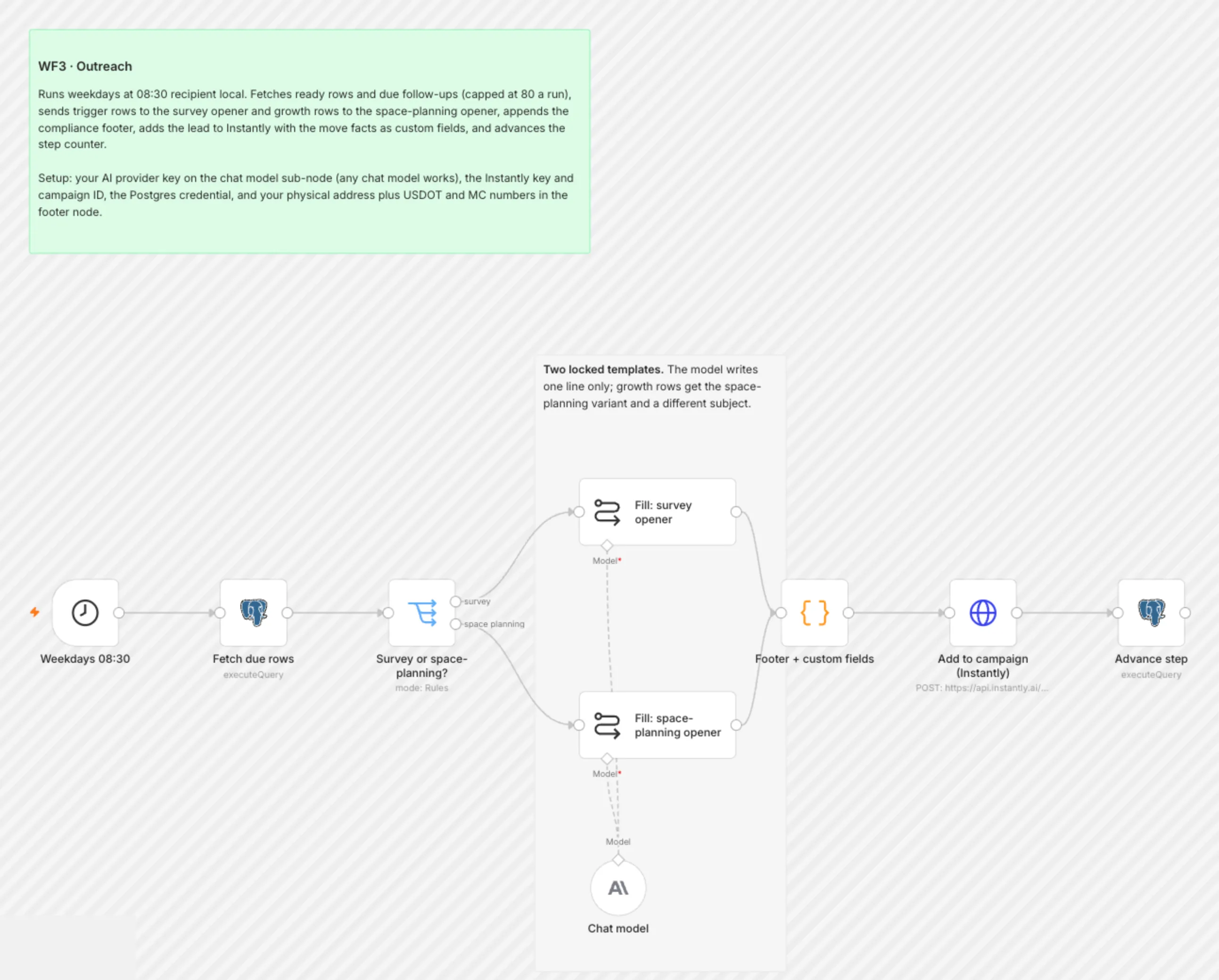WF3 Outreach workflow on the n8n canvas