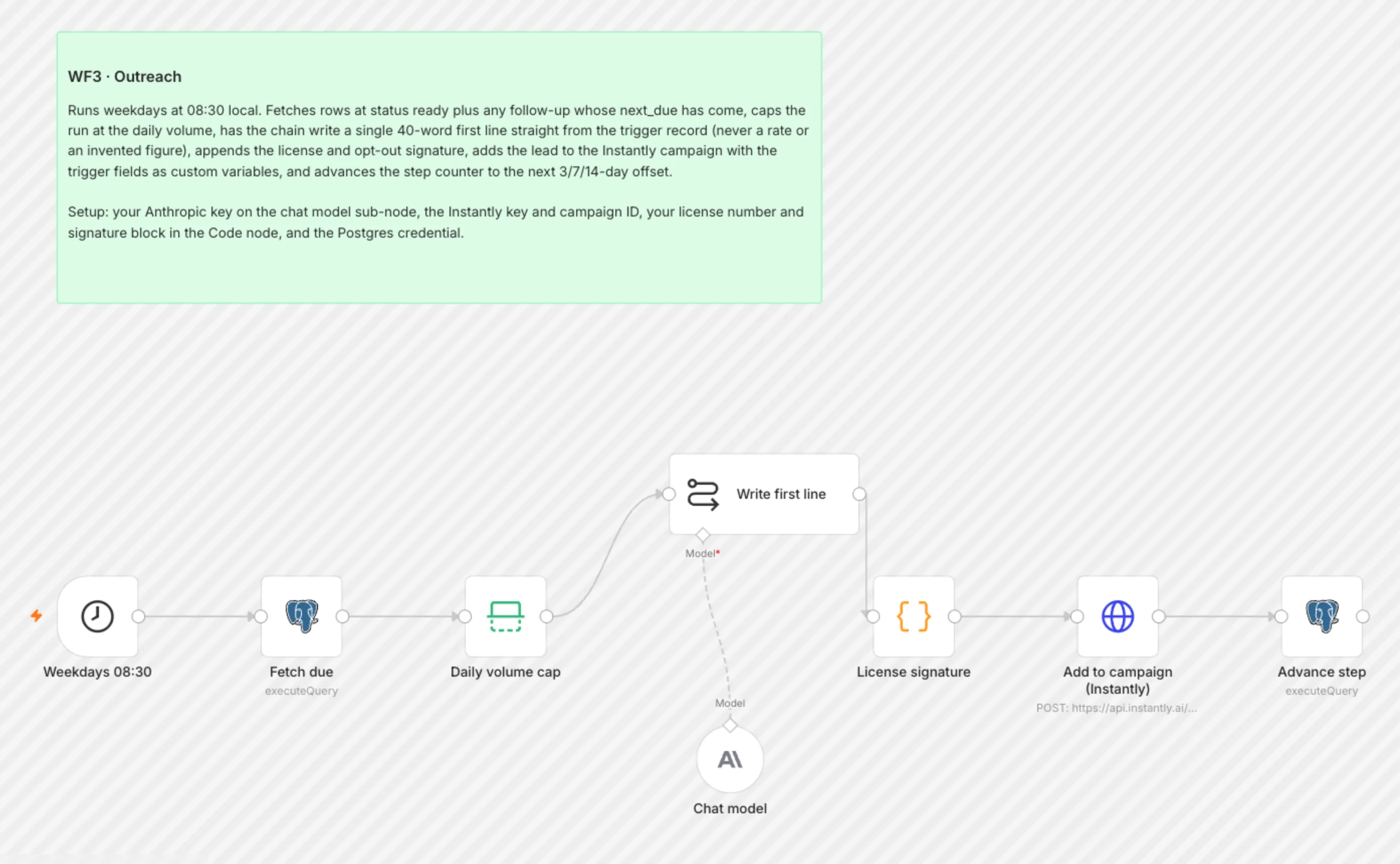 WF3 Outreach workflow on the n8n canvas