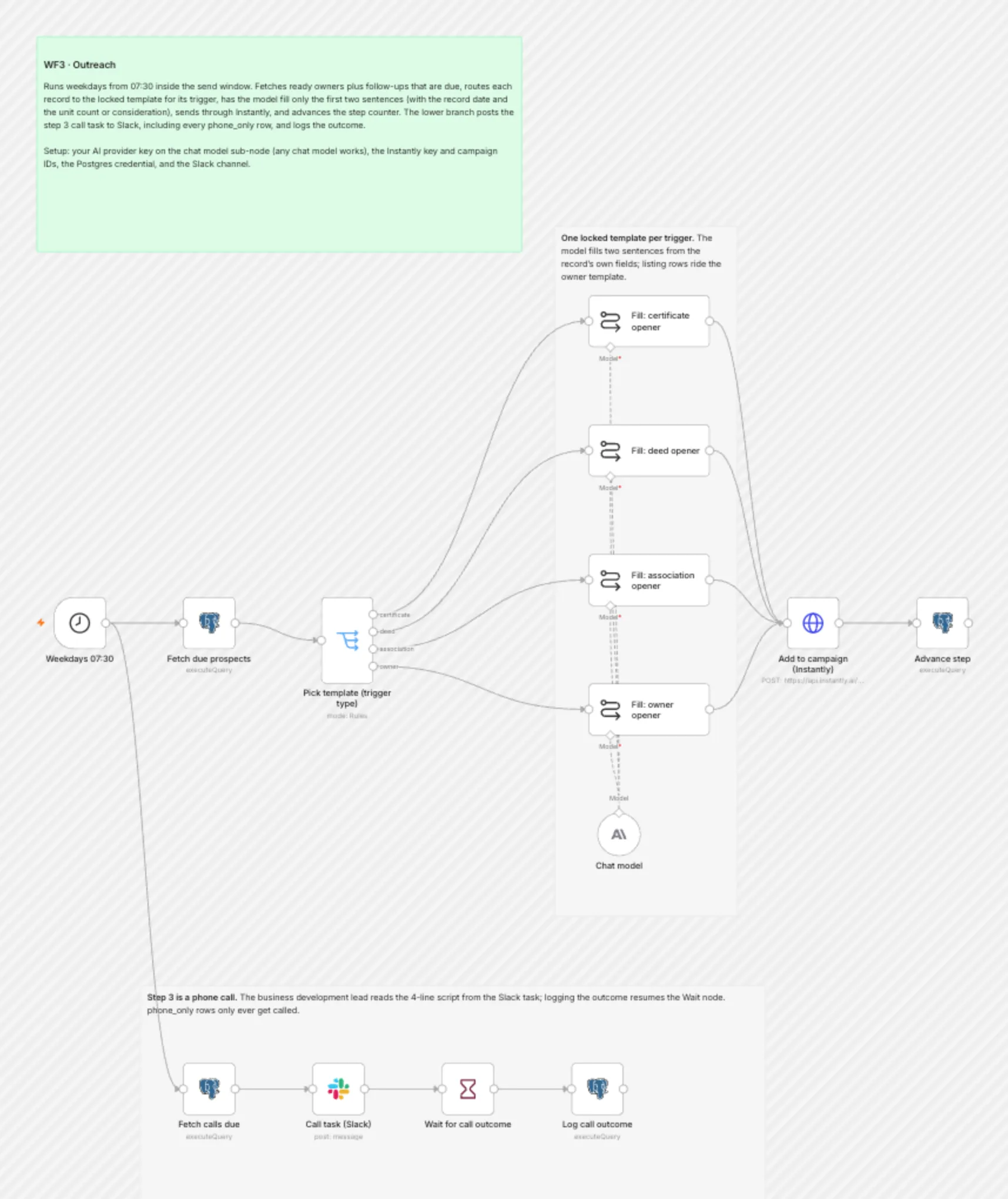 WF3 Outreach workflow on the n8n canvas
