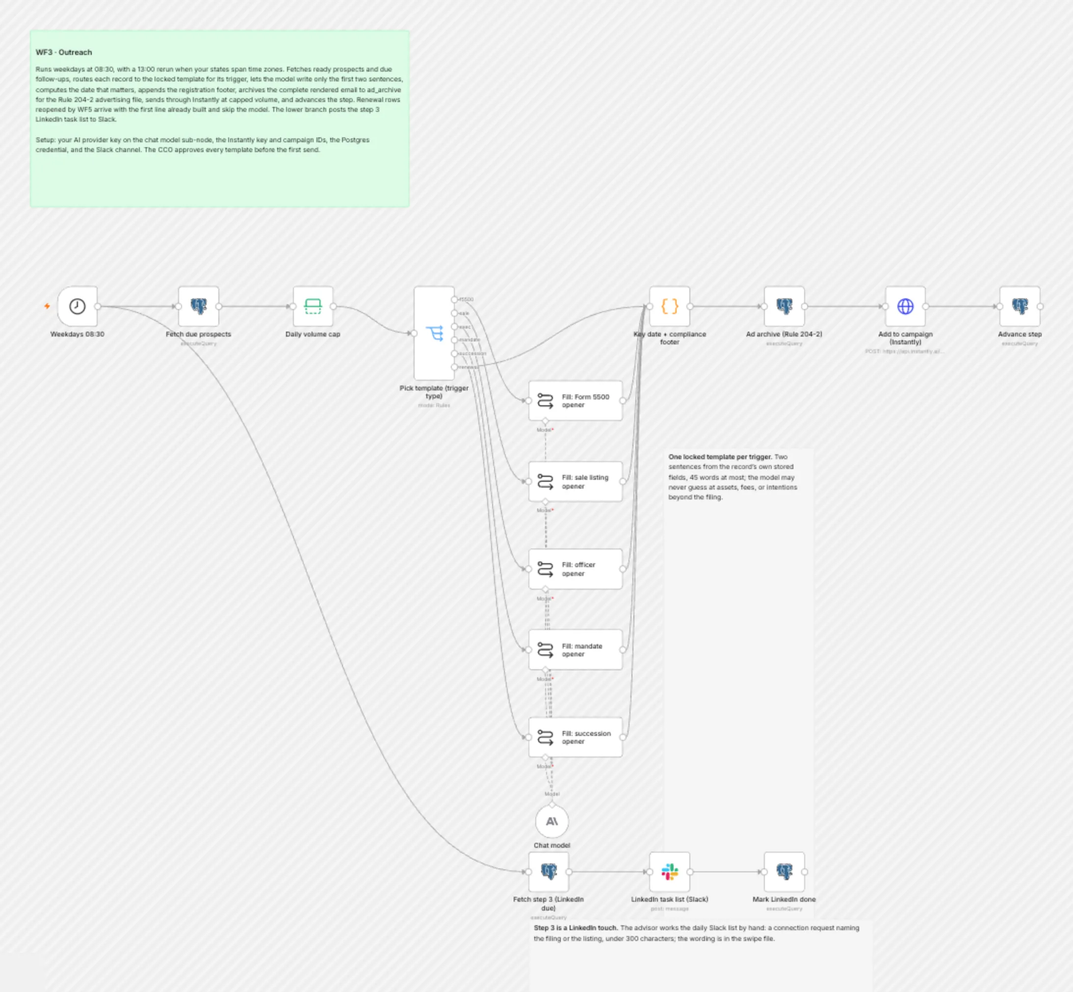 WF3 Outreach workflow on the n8n canvas