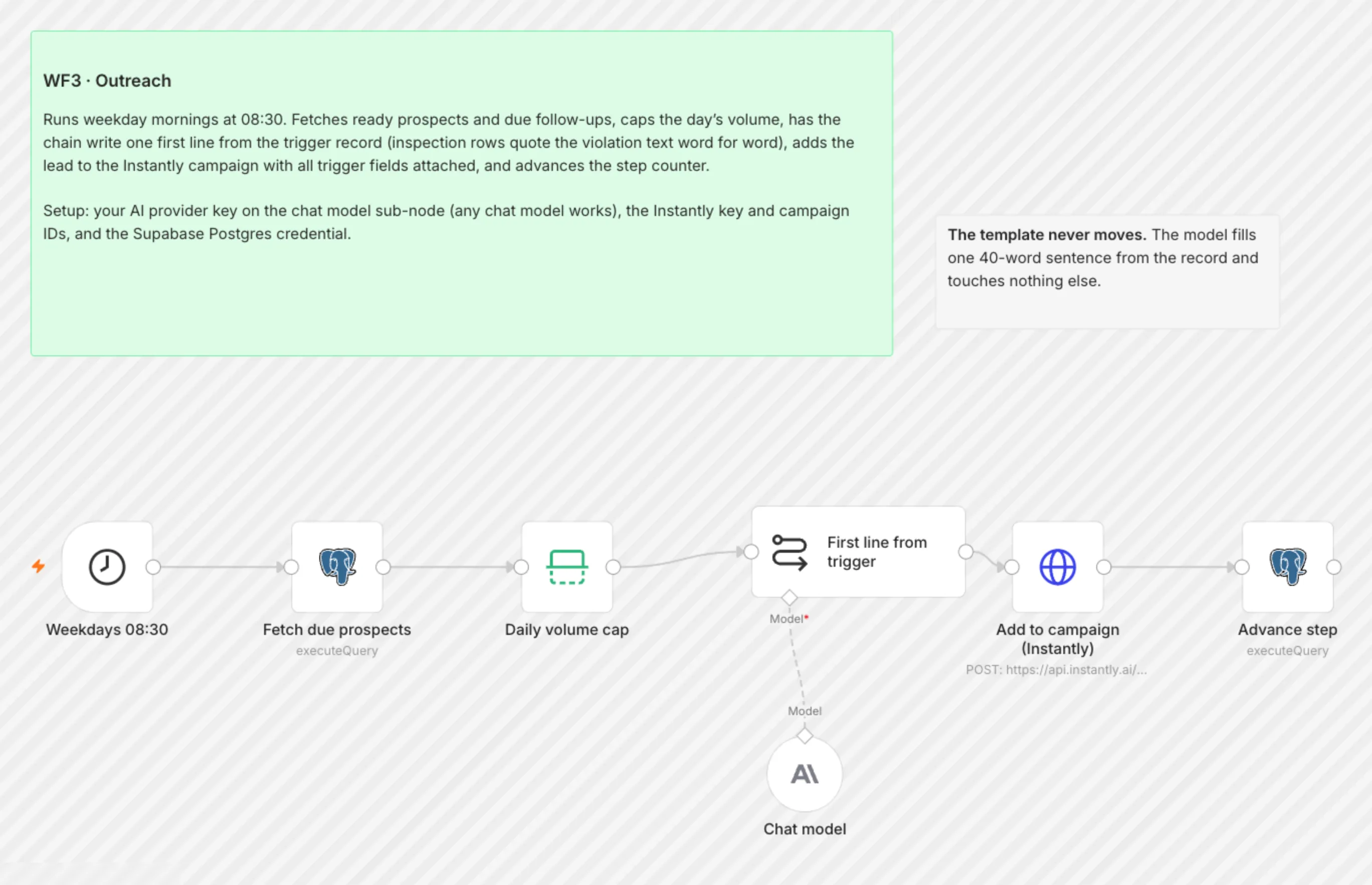 WF3 Outreach workflow on the n8n canvas
