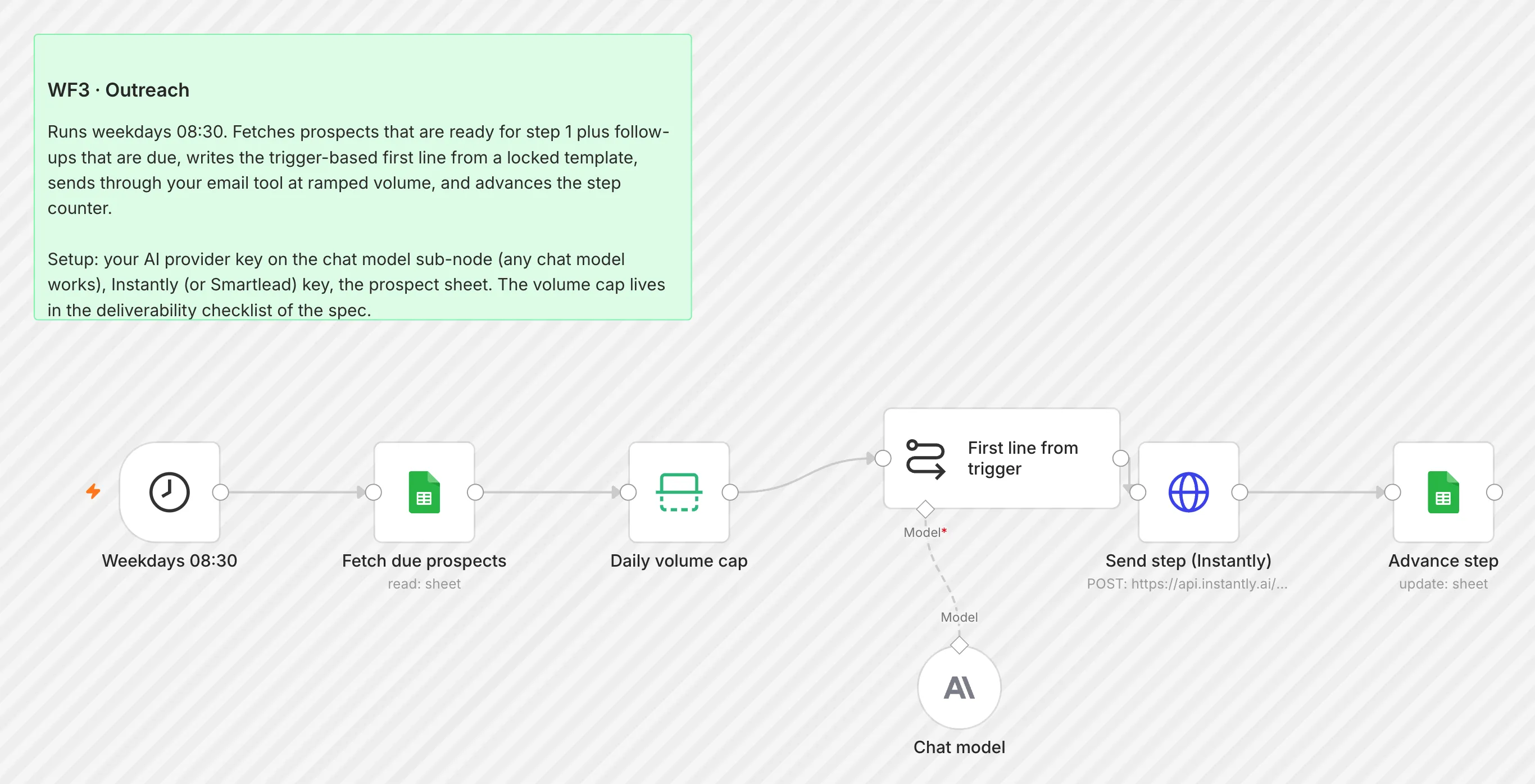 WF3 Outreach workflow on the n8n canvas
