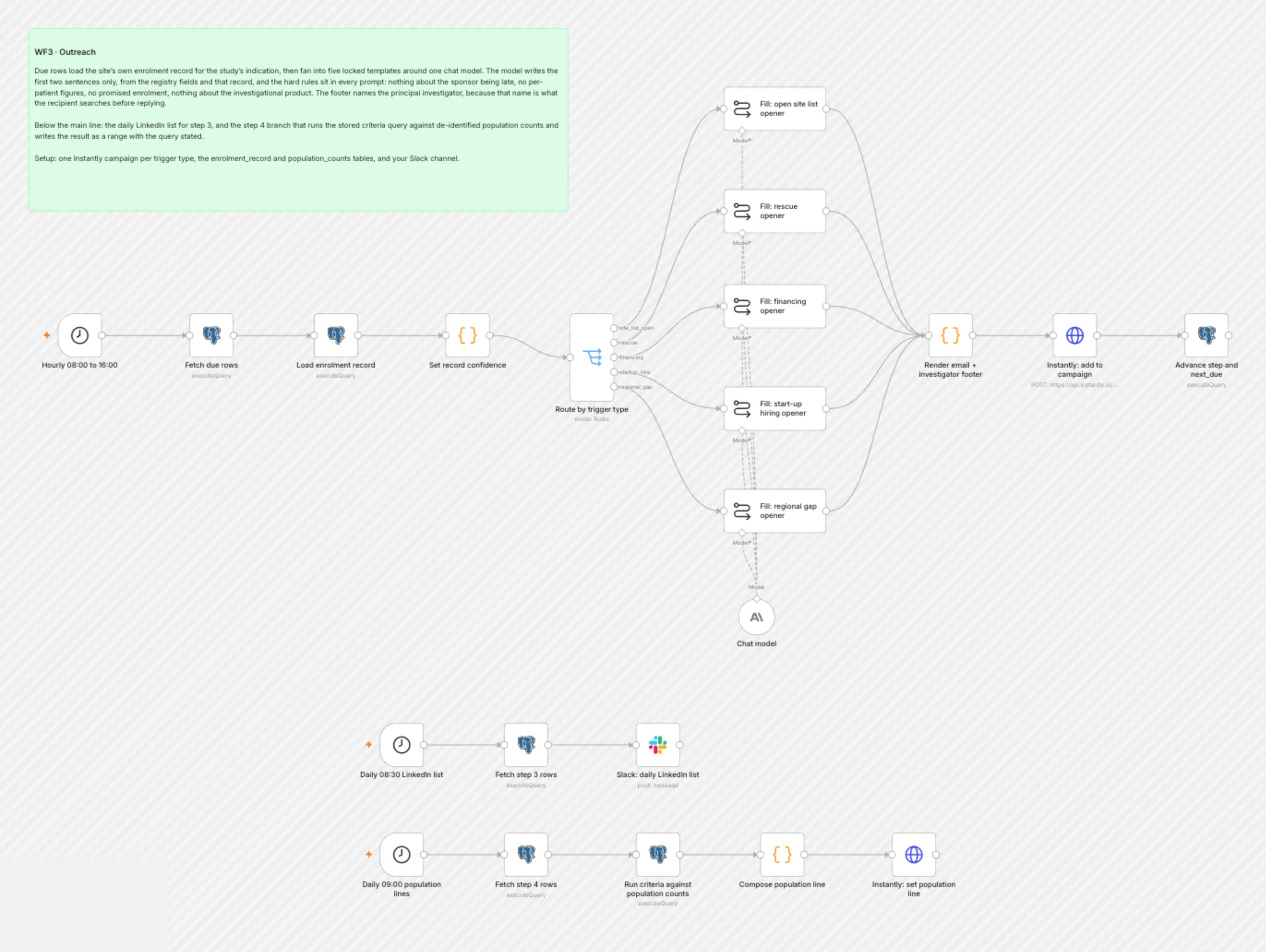 WF3 Outreach workflow on the n8n canvas