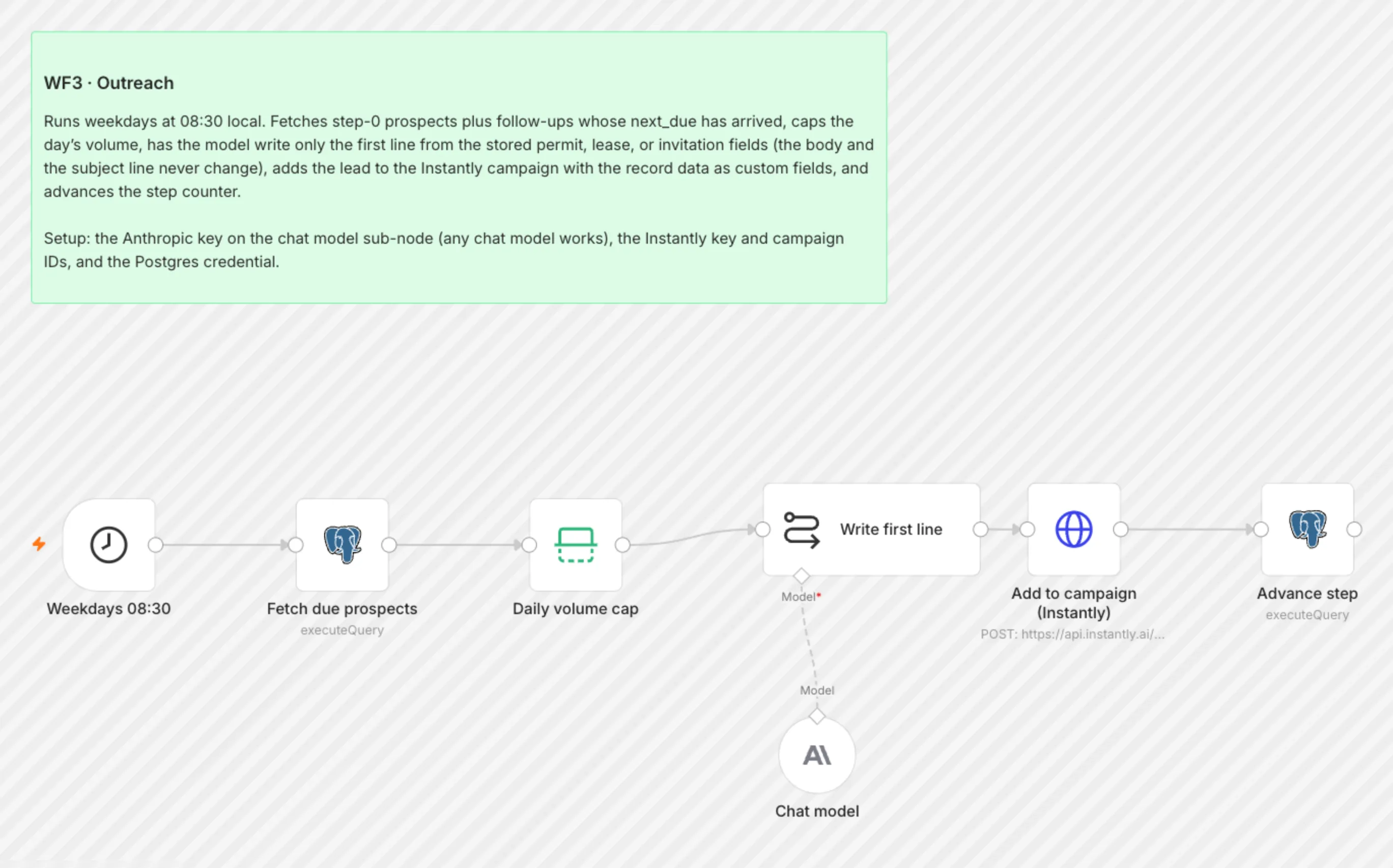 WF3 Outreach workflow on the n8n canvas