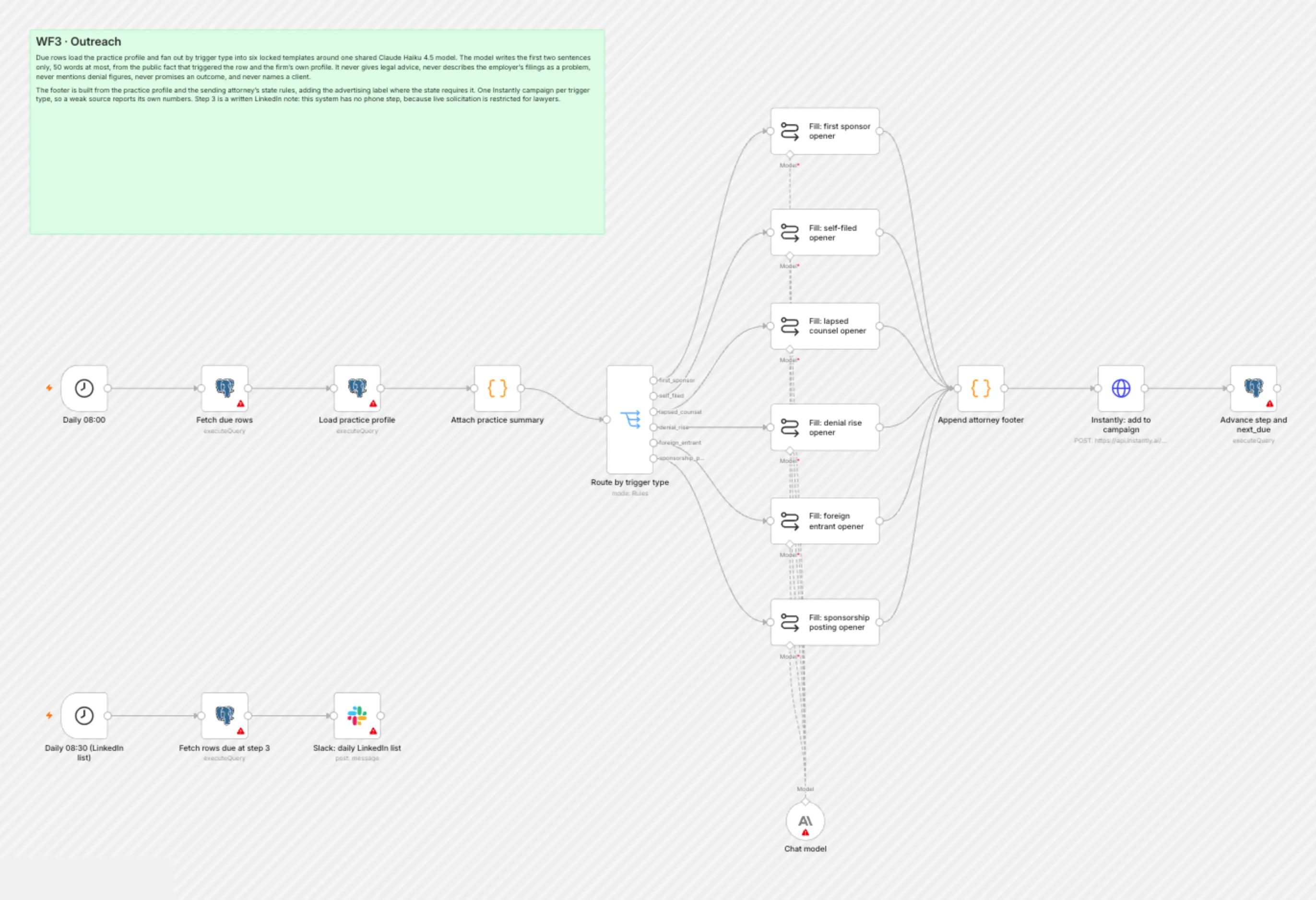 WF3 Outreach workflow on the n8n canvas