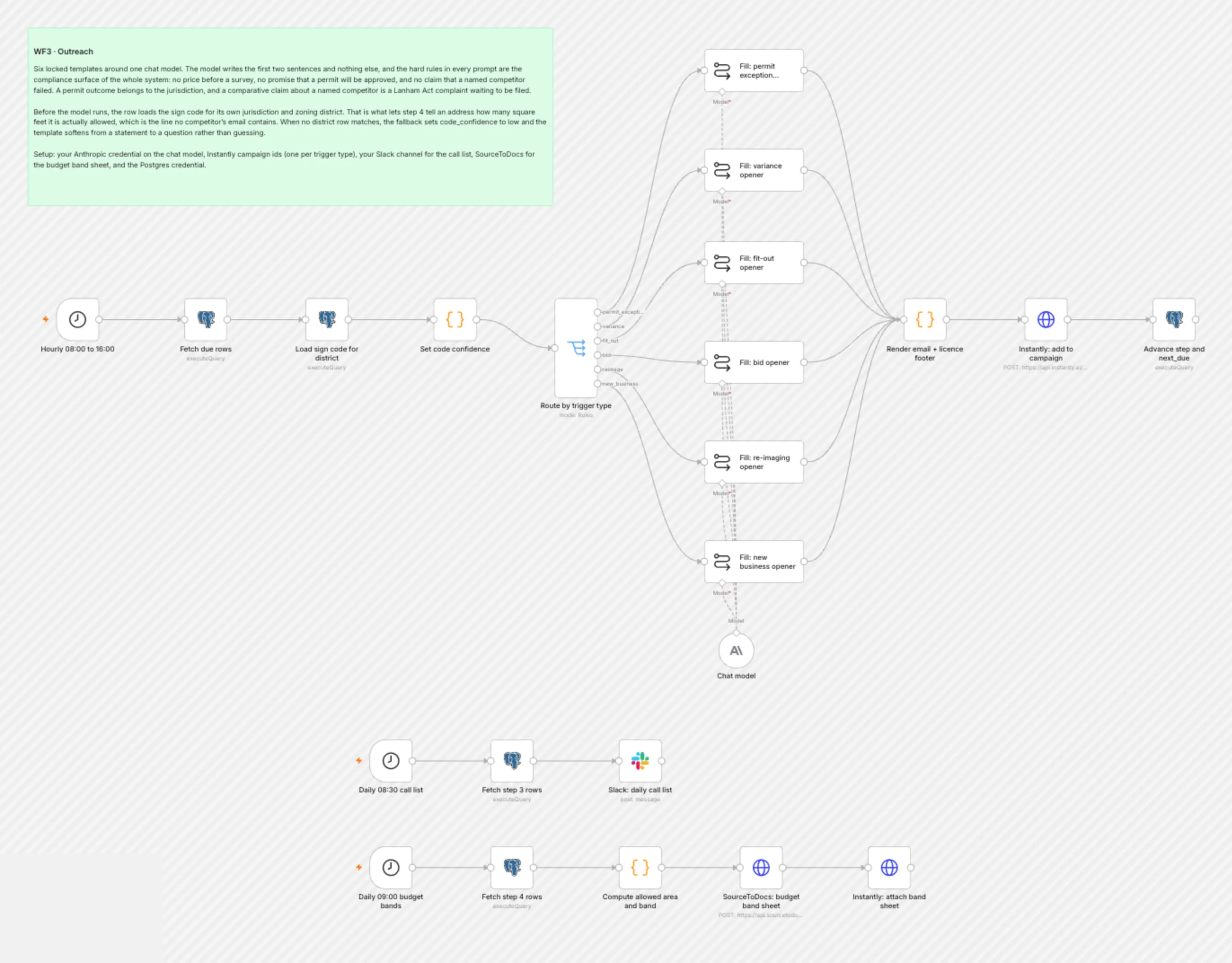 WF3 Outreach workflow on the n8n canvas