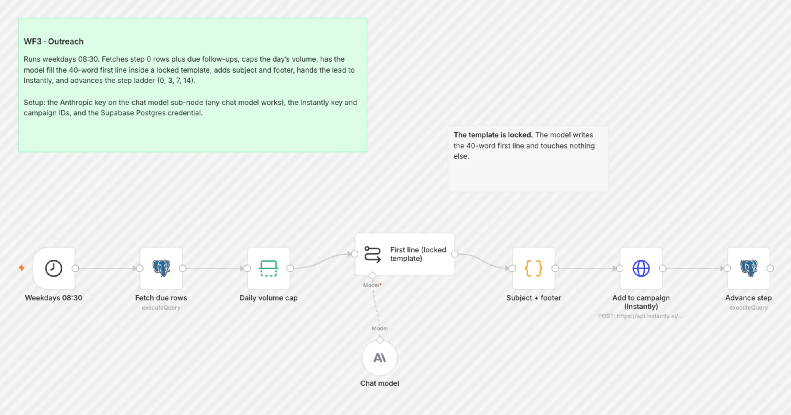 WF3 Outreach workflow on the n8n canvas