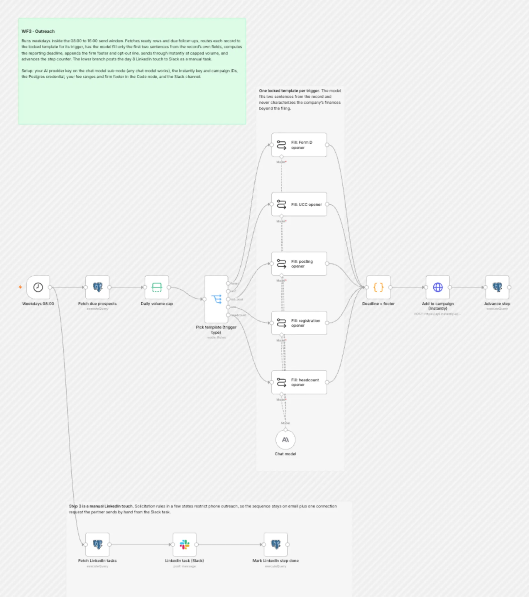 WF3 Outreach workflow on the n8n canvas