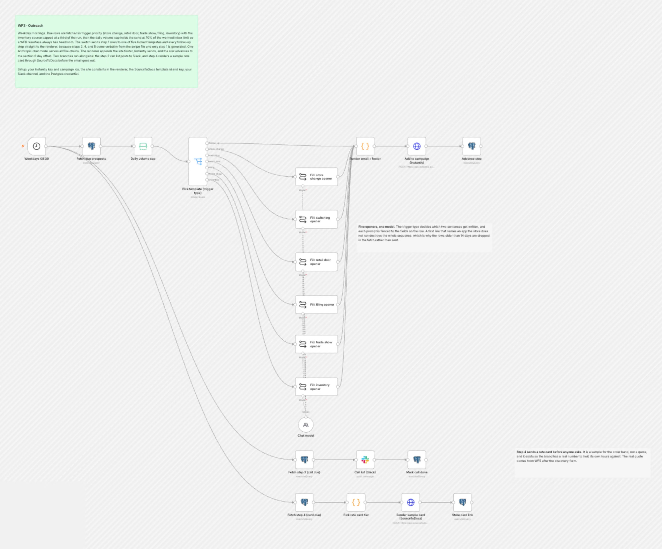 WF3 Outreach workflow on the n8n canvas