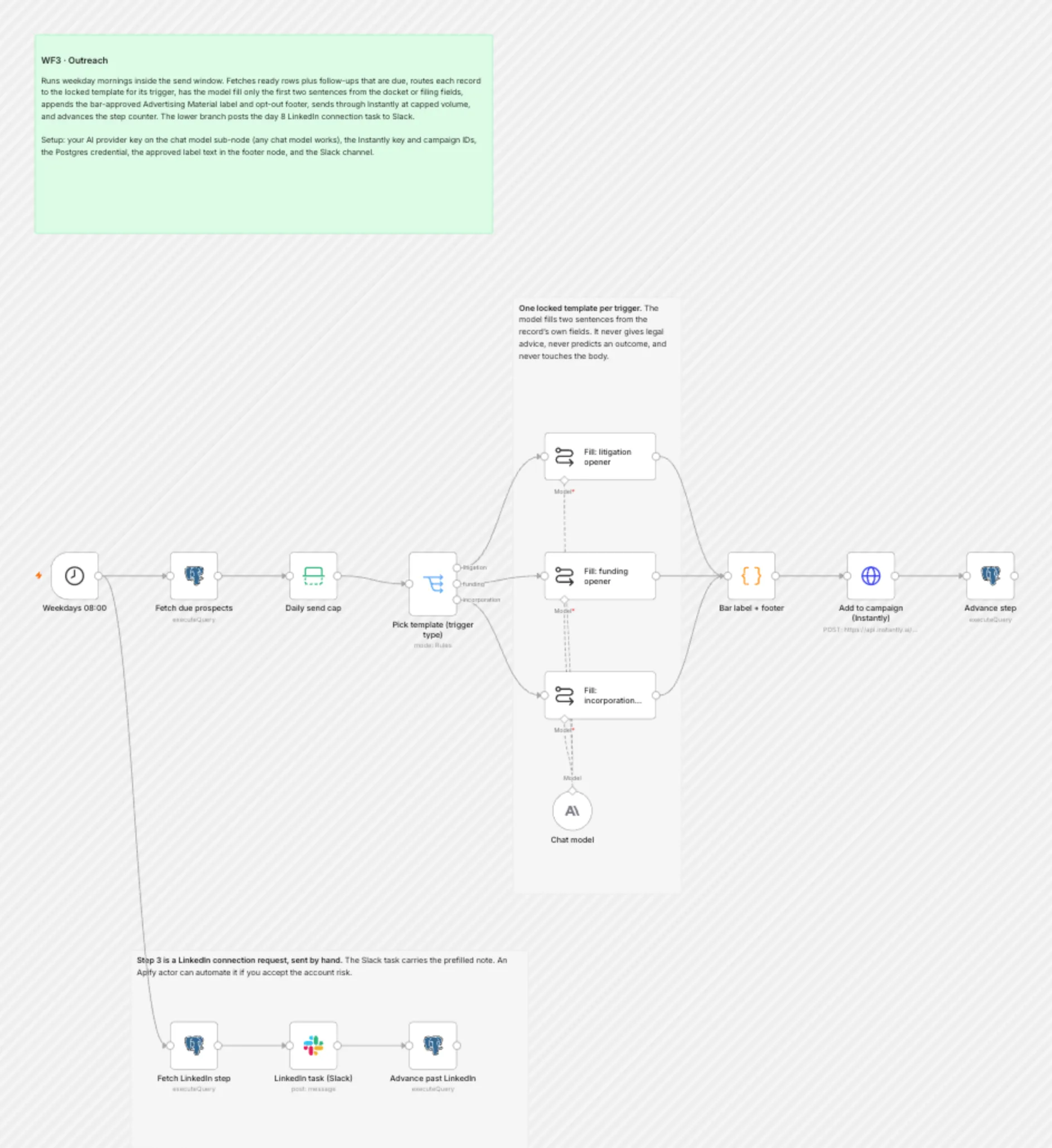 WF3 Outreach workflow on the n8n canvas