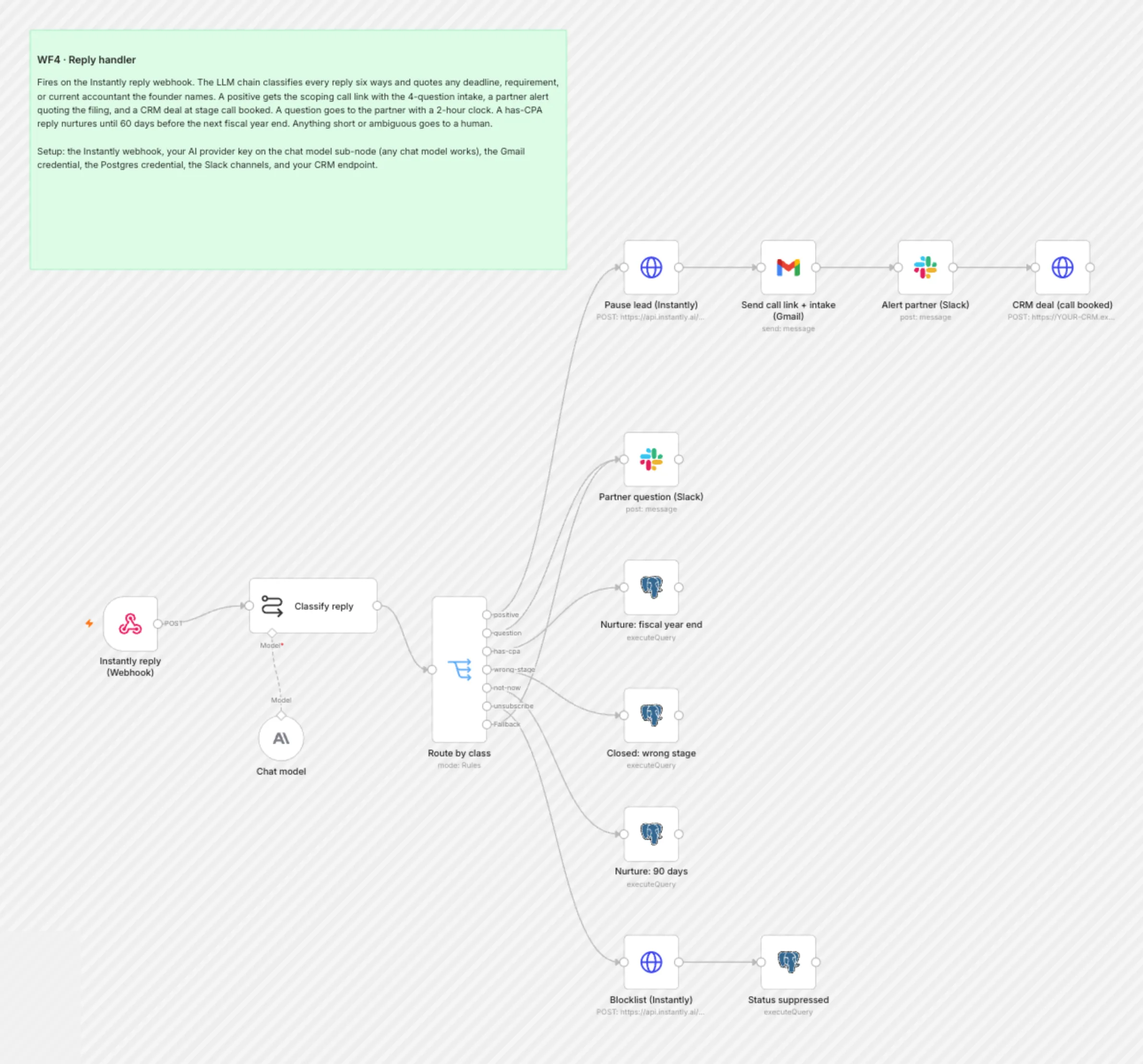 WF4 Reply Handler workflow on the n8n canvas