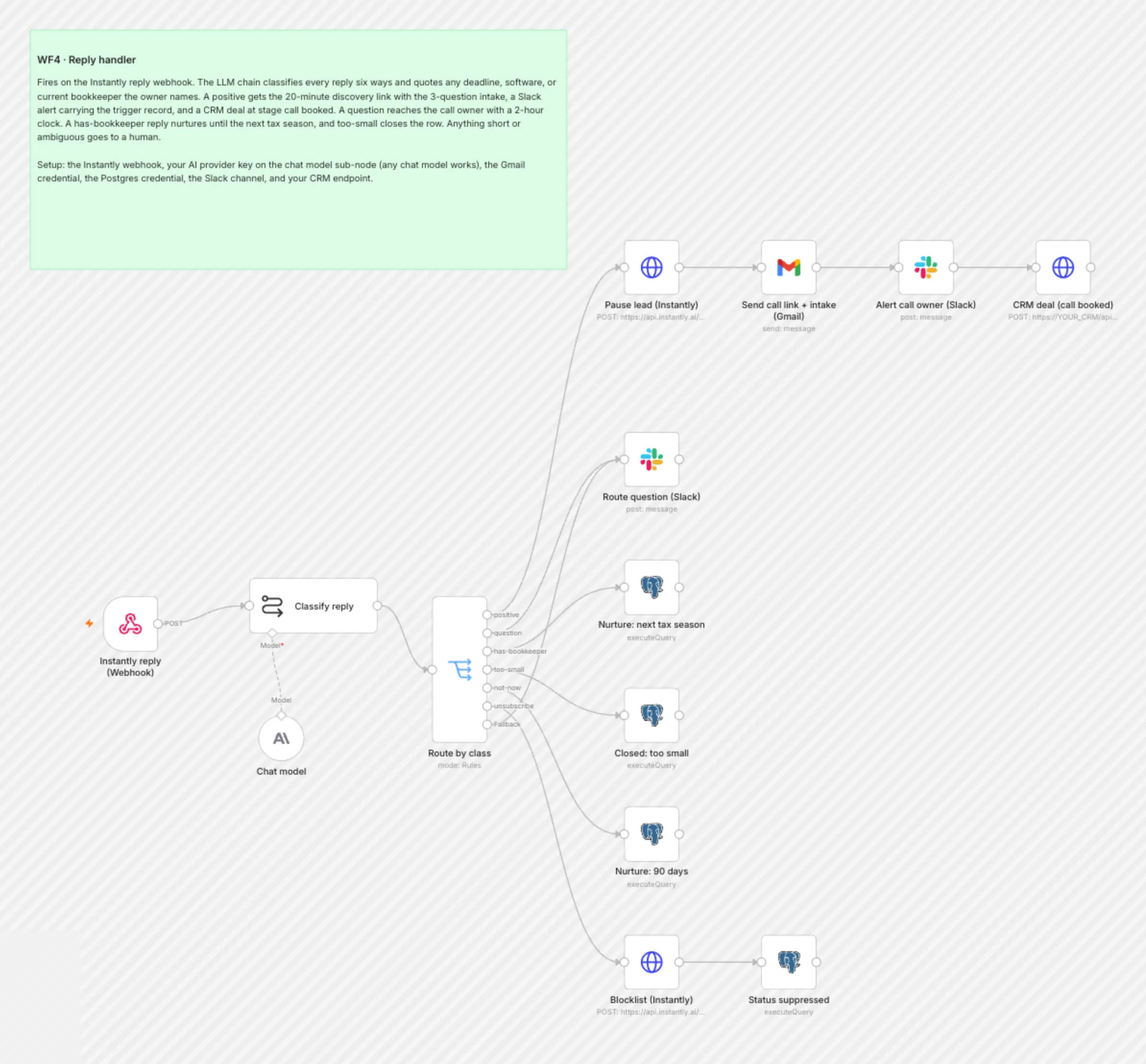 WF4 Reply Handler workflow on the n8n canvas