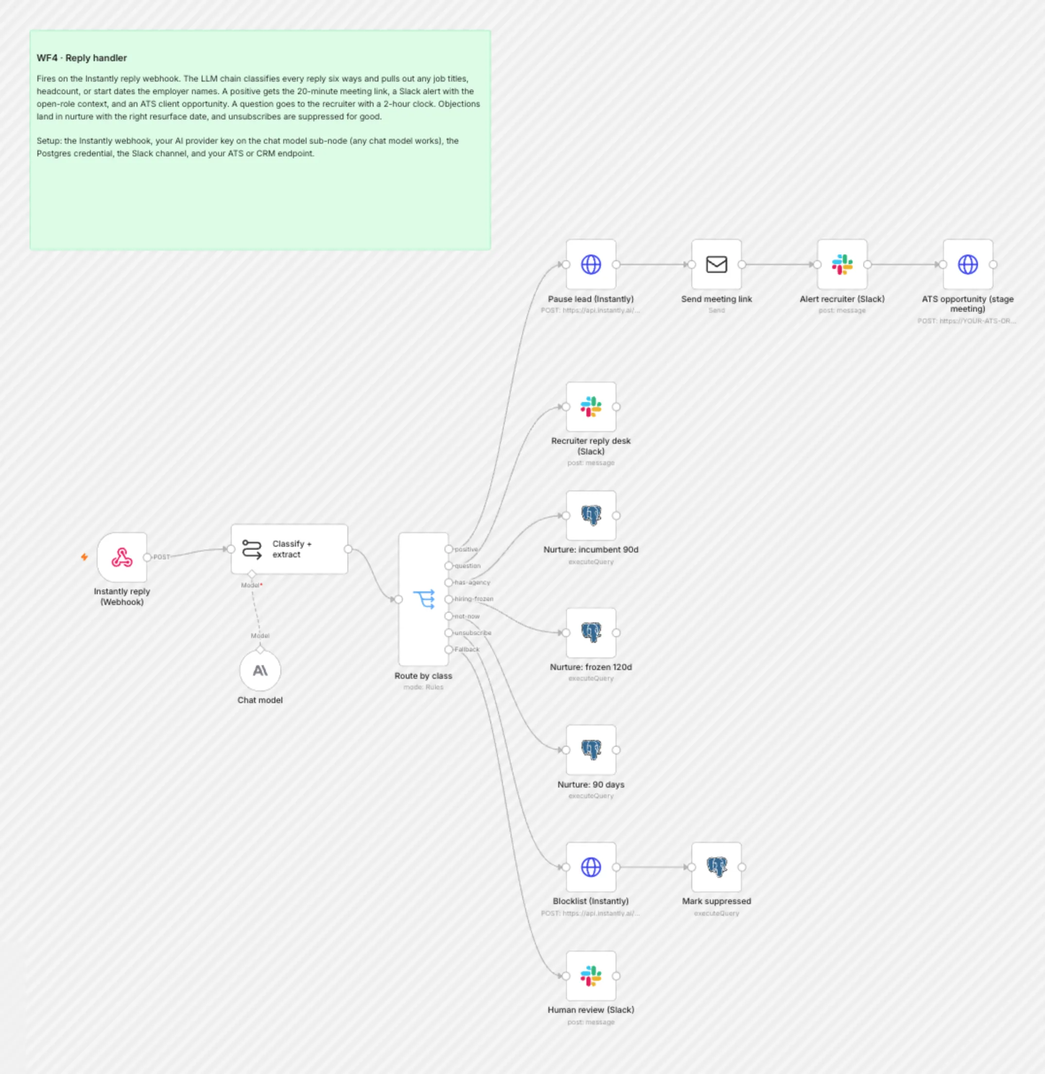 WF4 Reply Handler workflow on the n8n canvas