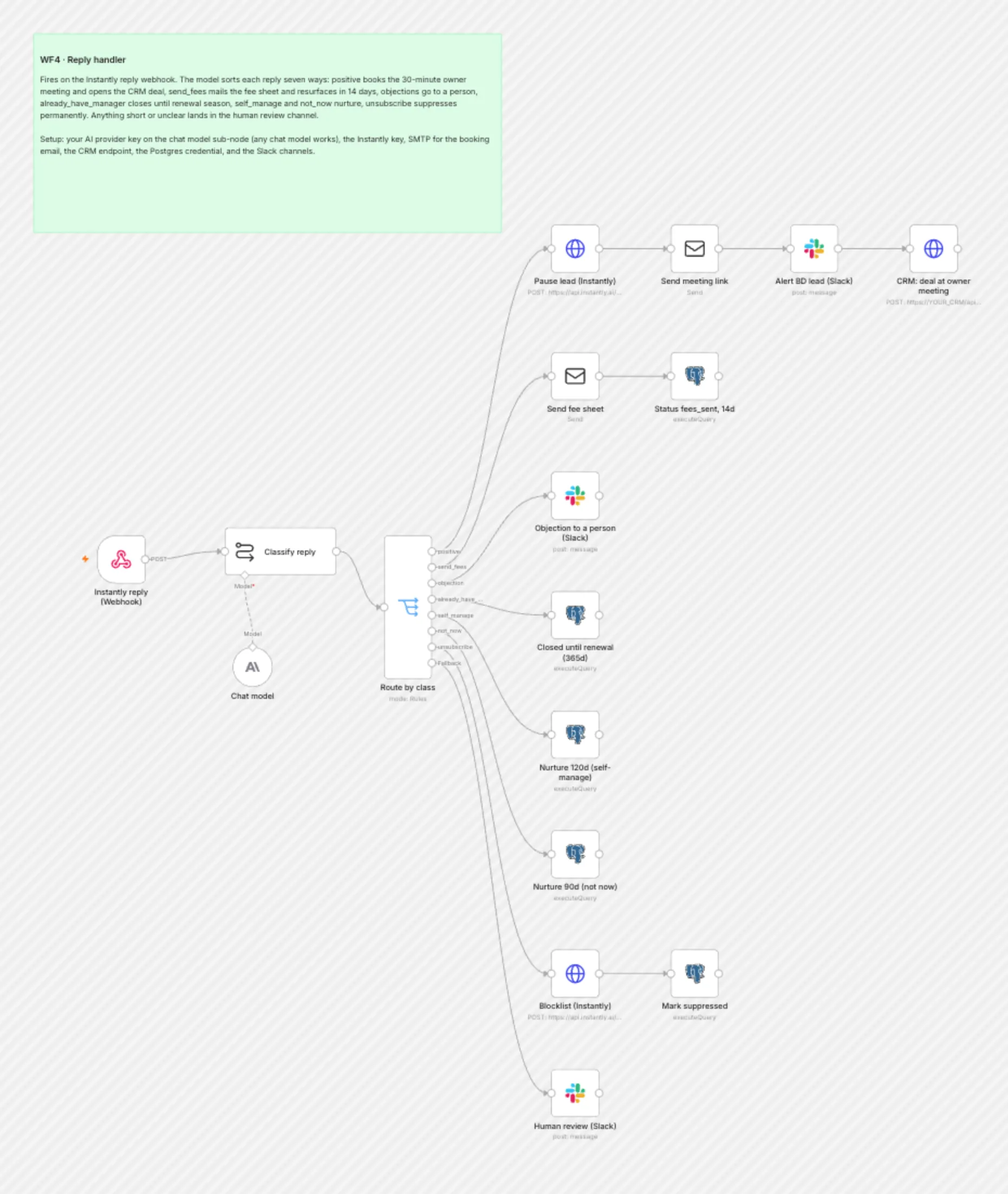 WF4 Reply Handler workflow on the n8n canvas