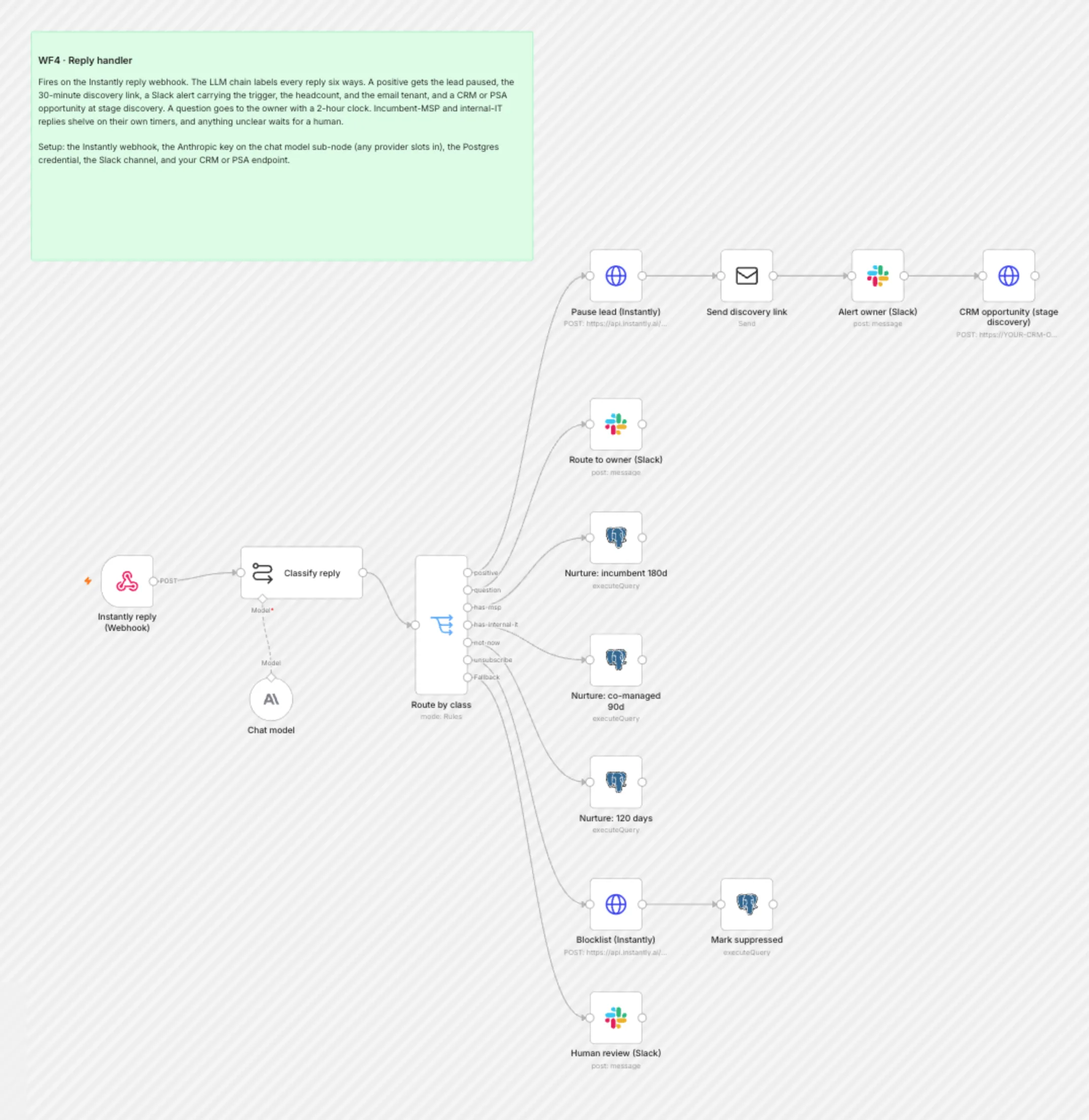WF4 Reply Handler workflow on the n8n canvas