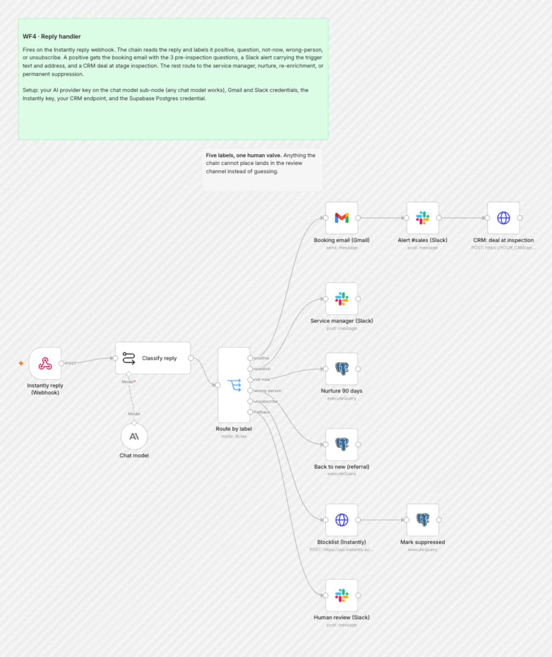 WF4 Reply Handler workflow on the n8n canvas