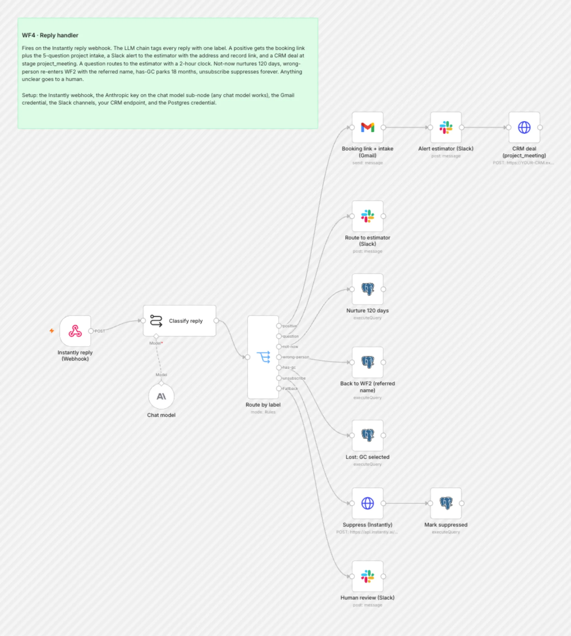 WF4 Reply Handler workflow on the n8n canvas